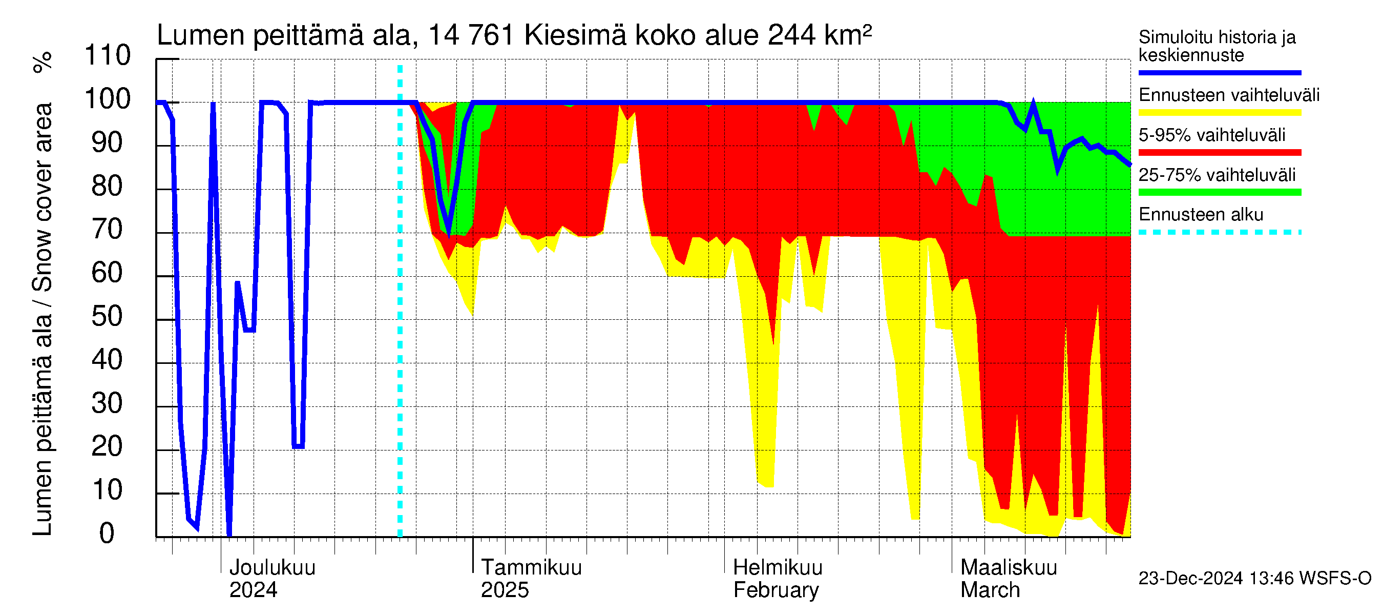 Kymijoen vesistöalue - Kiesimä: Lumen peittämä ala