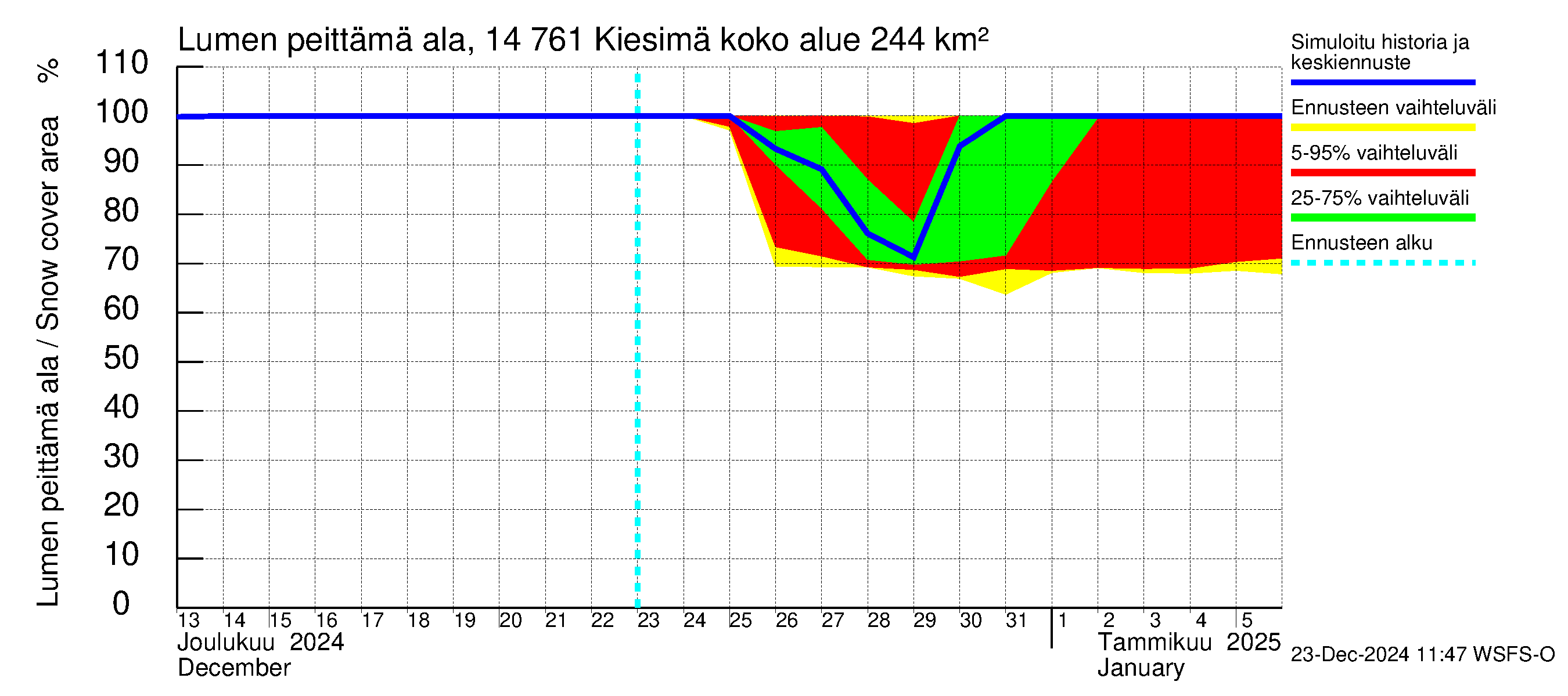 Kymijoen vesistöalue - Kiesimä: Lumen peittämä ala