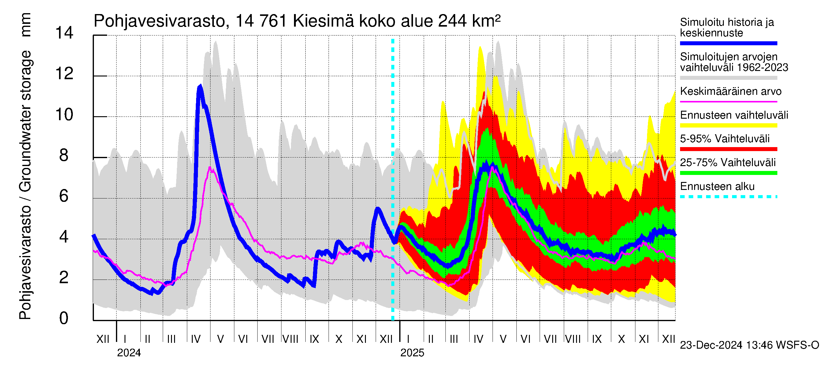 Kymijoen vesistöalue - Kiesimä: Pohjavesivarasto