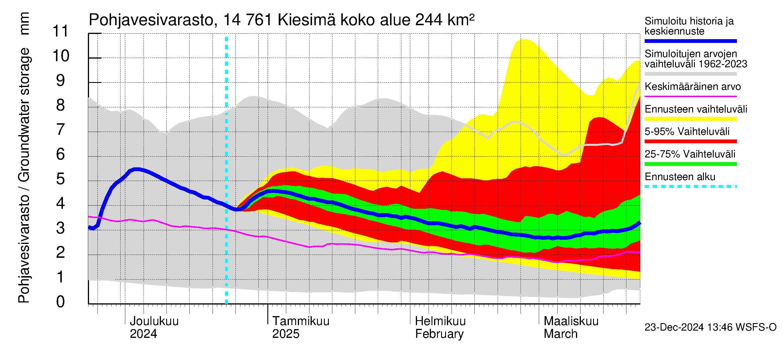 Kymijoen vesistöalue - Kiesimä: Pohjavesivarasto