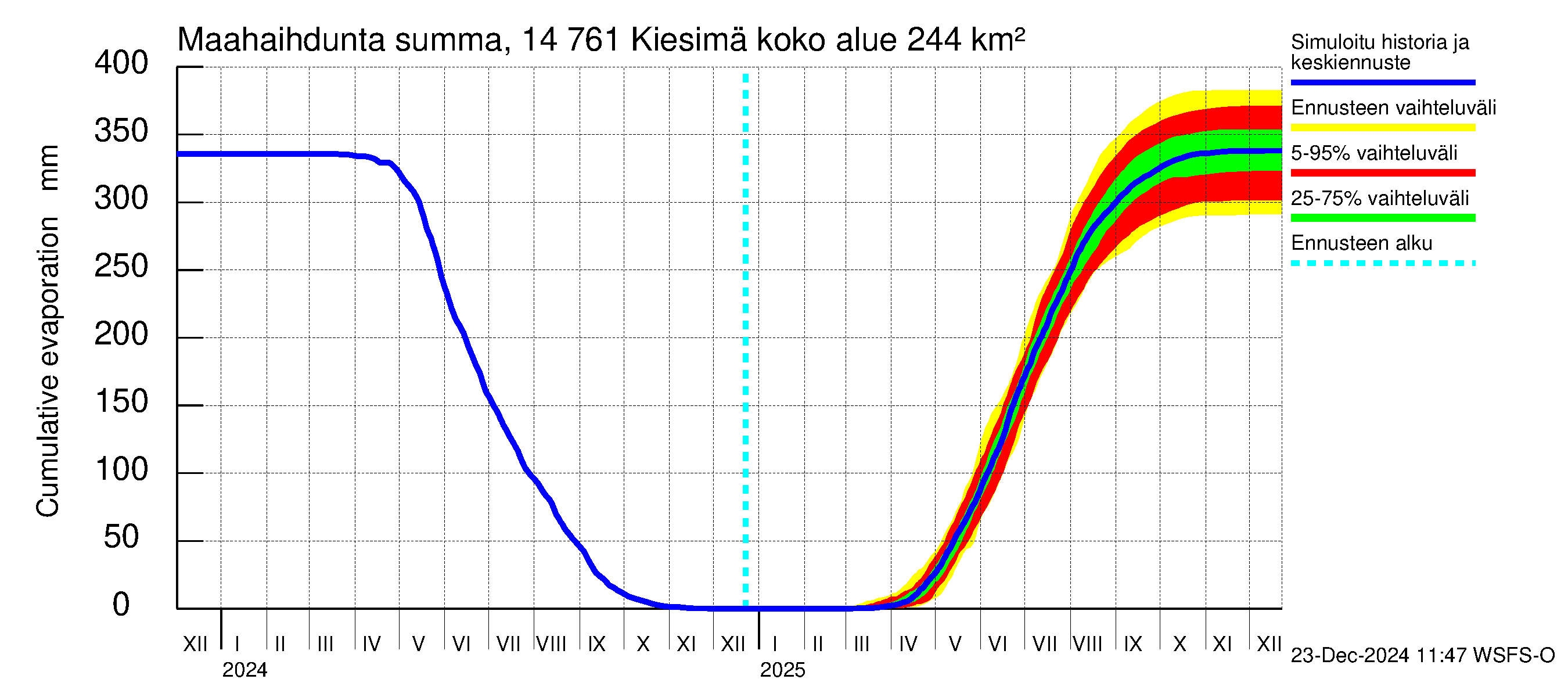 Kymijoen vesistöalue - Kiesimä: Haihdunta maa-alueelta - summa