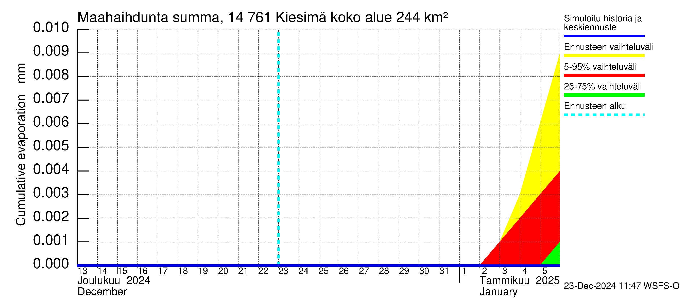 Kymijoen vesistöalue - Kiesimä: Haihdunta maa-alueelta - summa