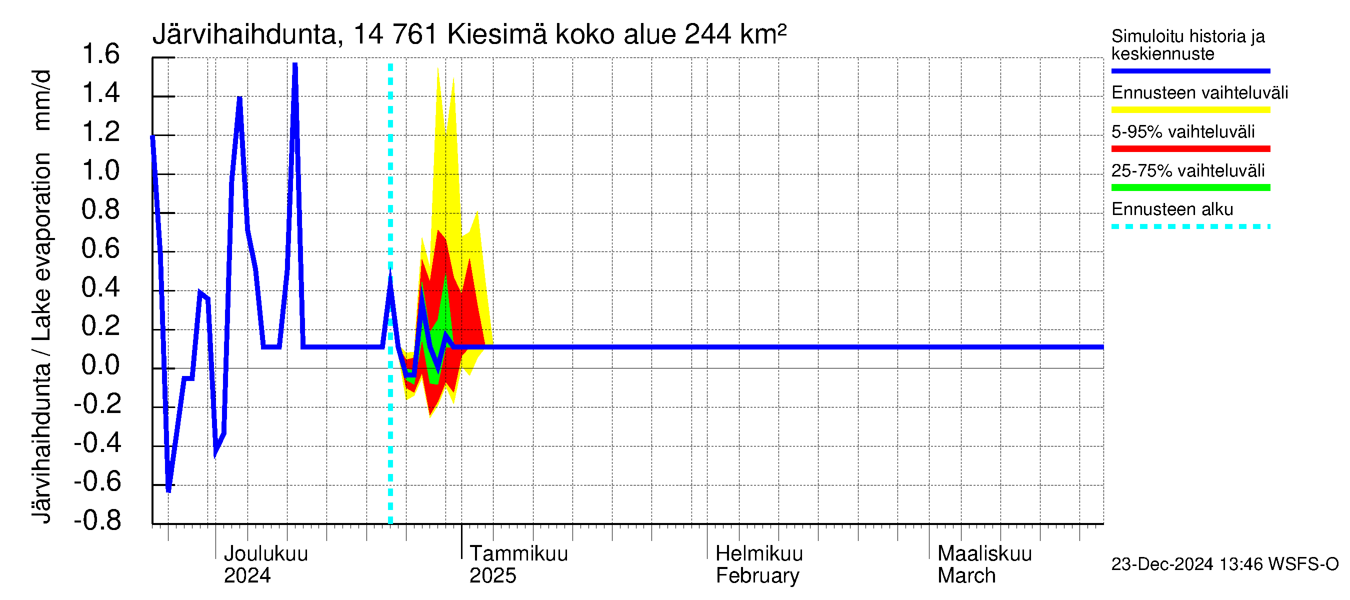 Kymijoen vesistöalue - Kiesimä: Järvihaihdunta