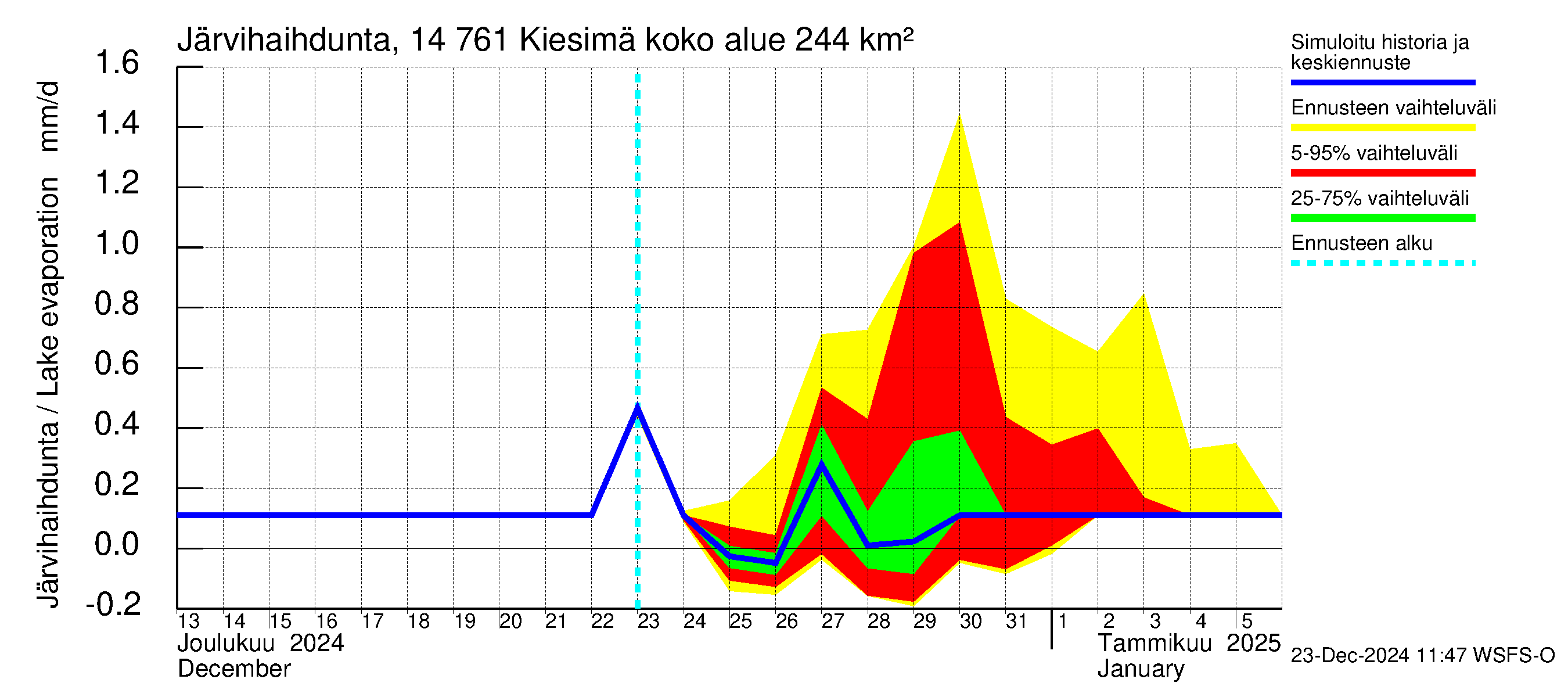 Kymijoen vesistöalue - Kiesimä: Järvihaihdunta