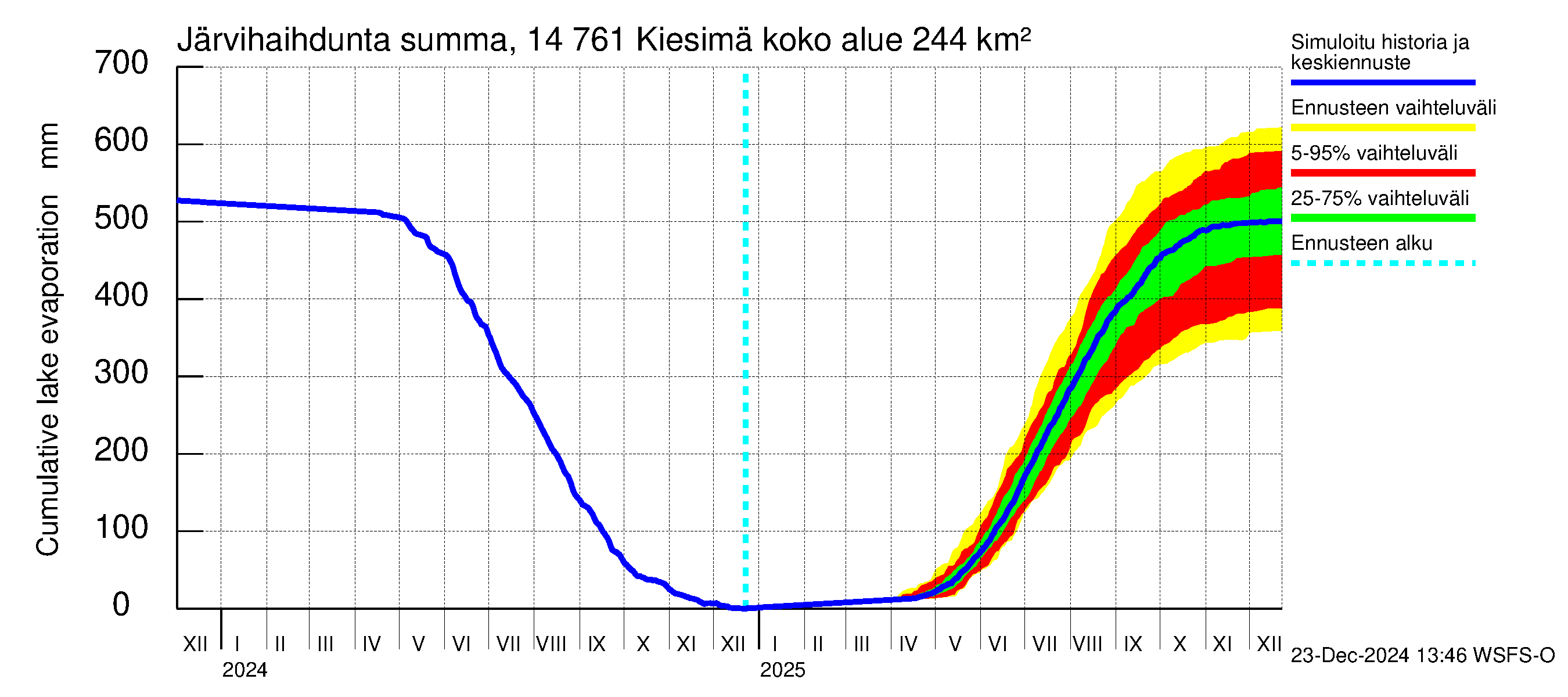 Kymijoen vesistöalue - Kiesimä: Järvihaihdunta - summa