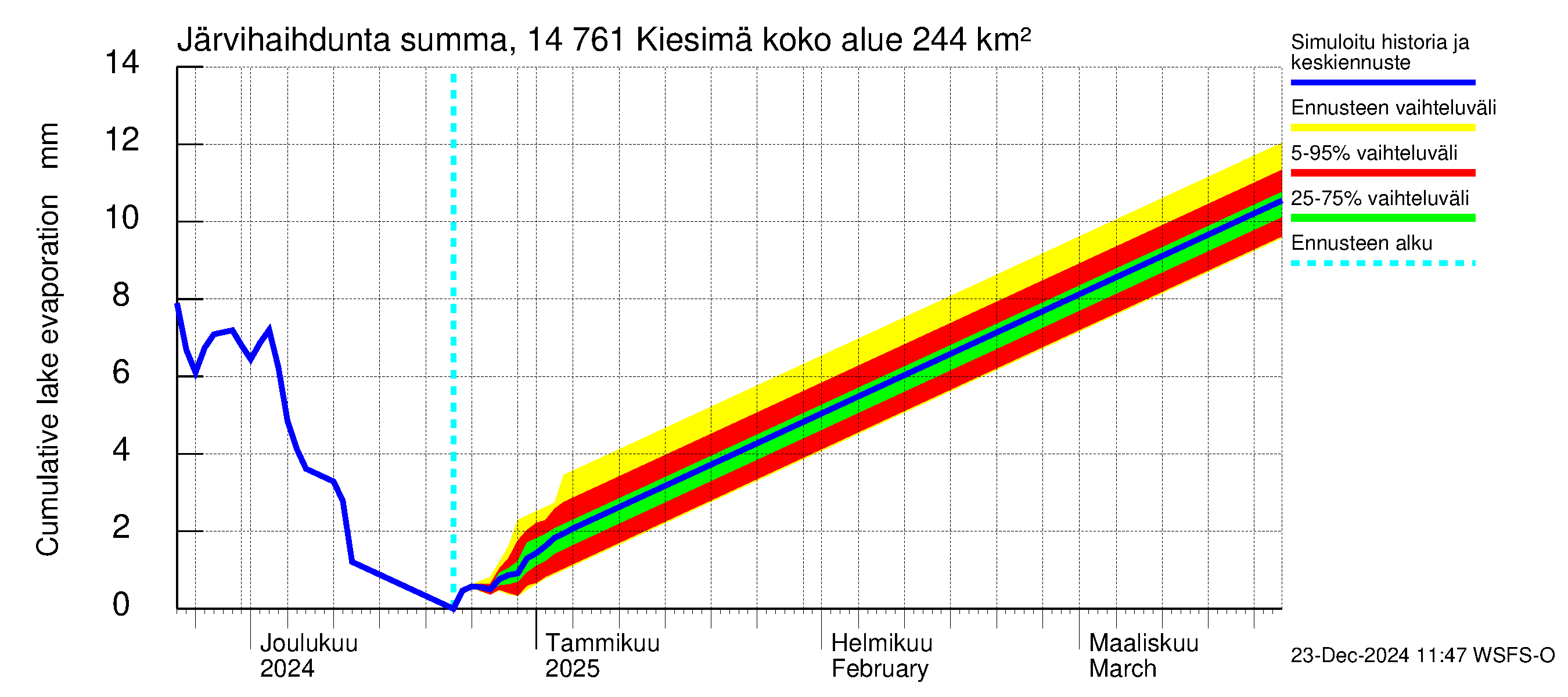 Kymijoen vesistöalue - Kiesimä: Järvihaihdunta - summa