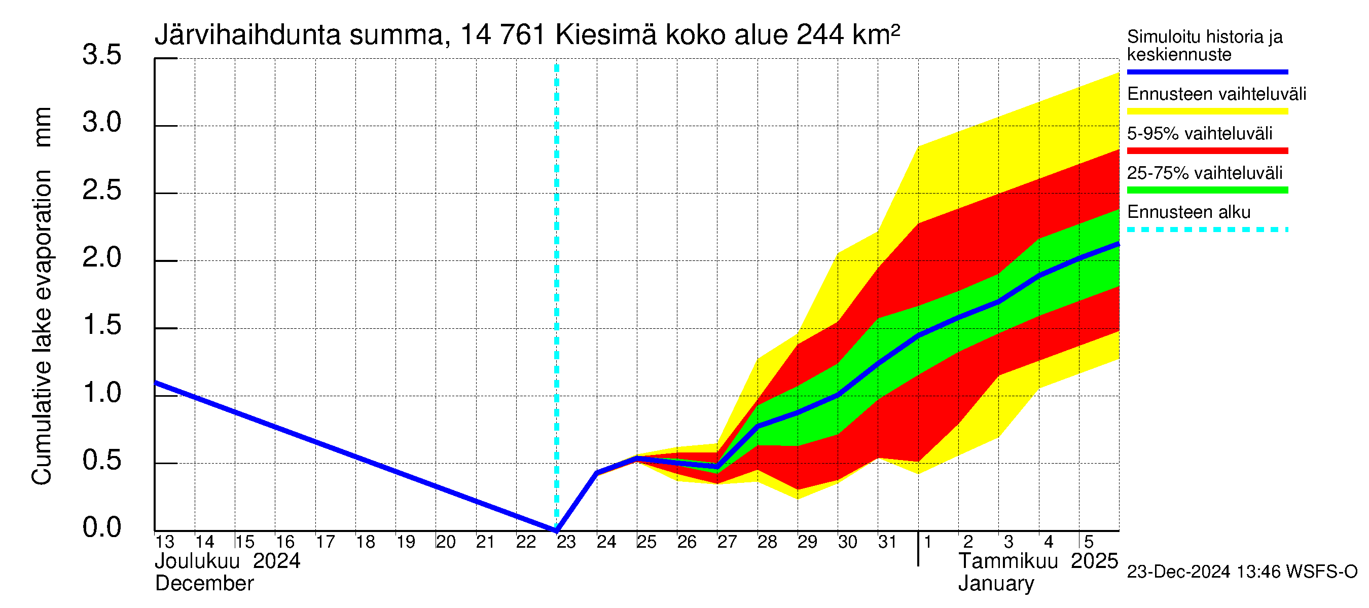 Kymijoen vesistöalue - Kiesimä: Järvihaihdunta - summa