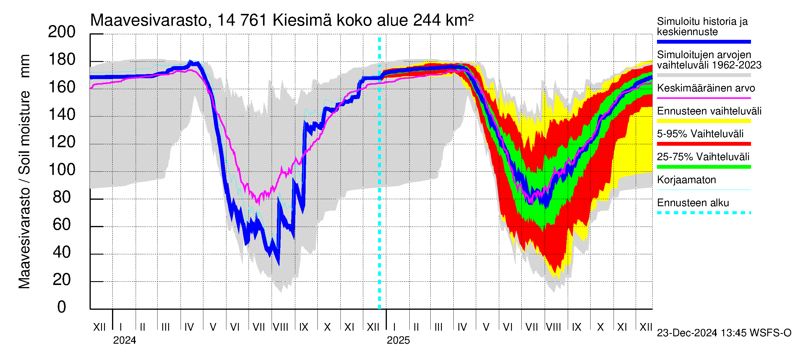 Kymijoen vesistöalue - Kiesimä: Maavesivarasto