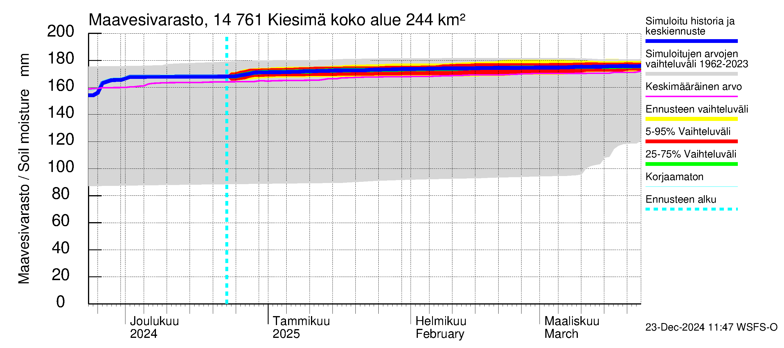 Kymijoen vesistöalue - Kiesimä: Maavesivarasto