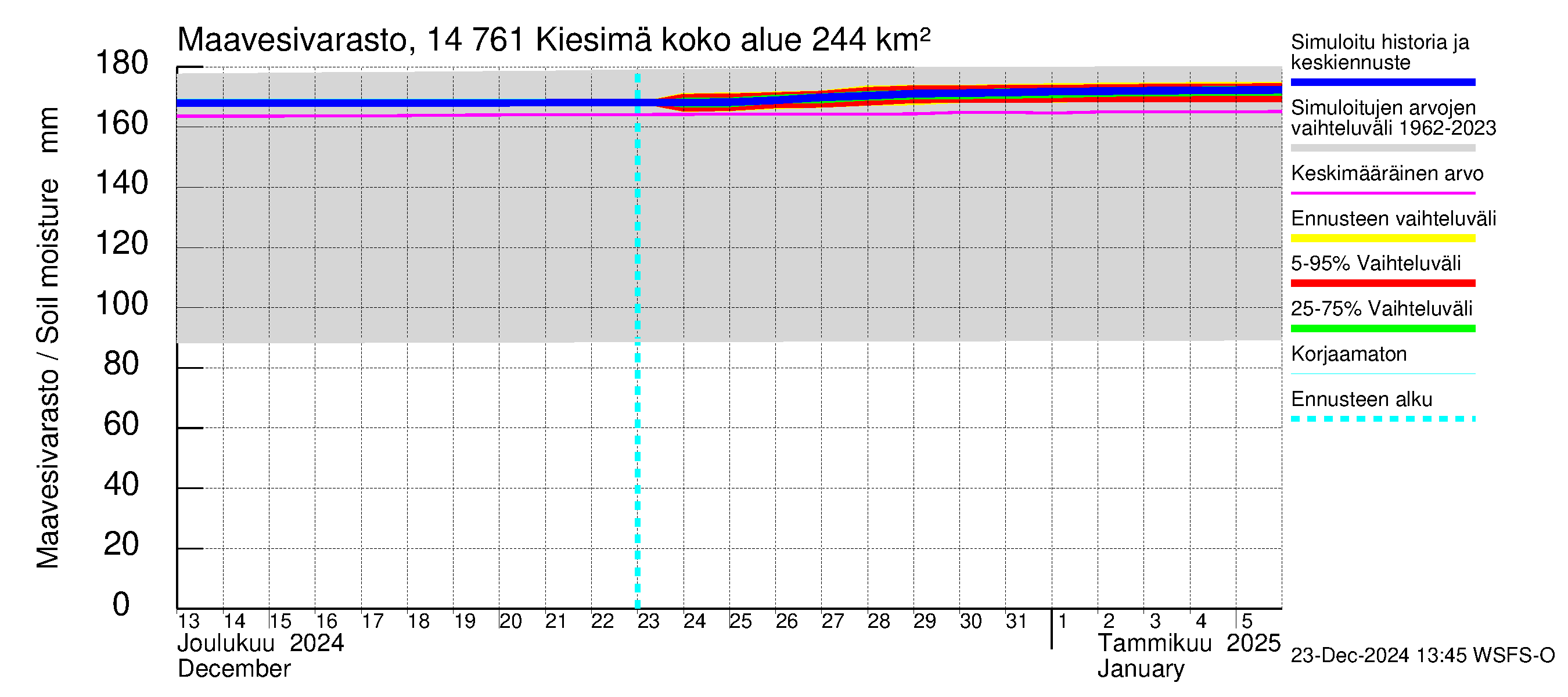 Kymijoen vesistöalue - Kiesimä: Maavesivarasto