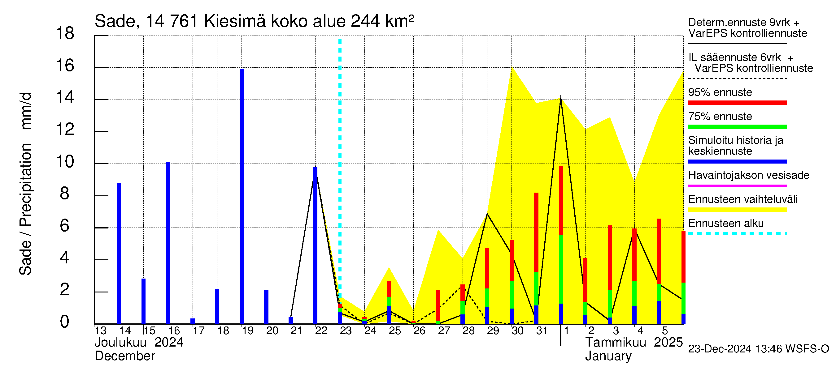 Kymijoen vesistöalue - Kiesimä: Sade