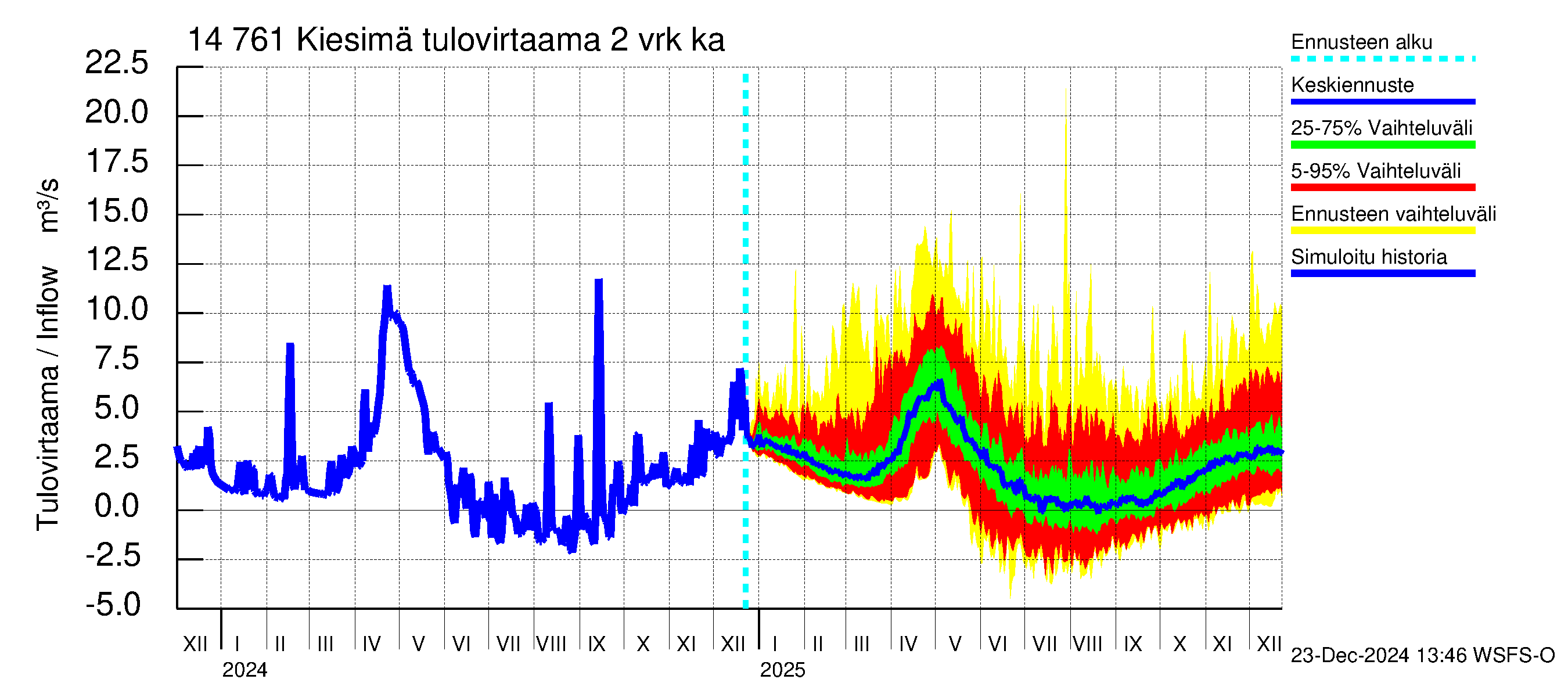 Kymijoen vesistöalue - Kiesimä: Tulovirtaama (usean vuorokauden liukuva keskiarvo) - jakaumaennuste