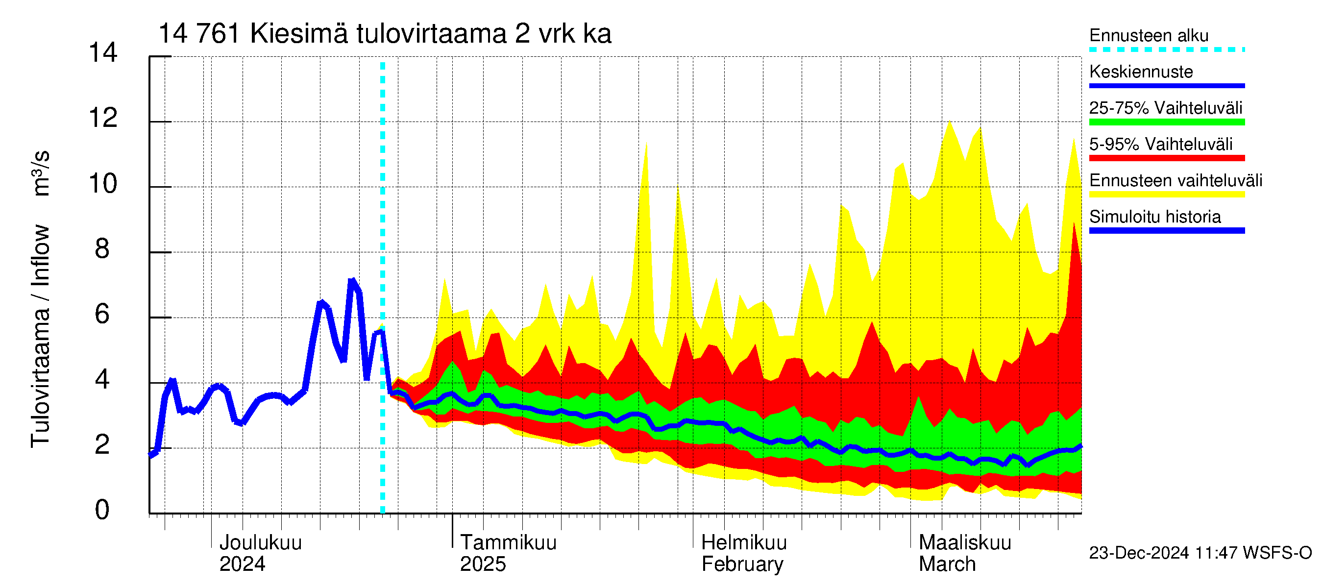 Kymijoen vesistöalue - Kiesimä: Tulovirtaama (usean vuorokauden liukuva keskiarvo) - jakaumaennuste