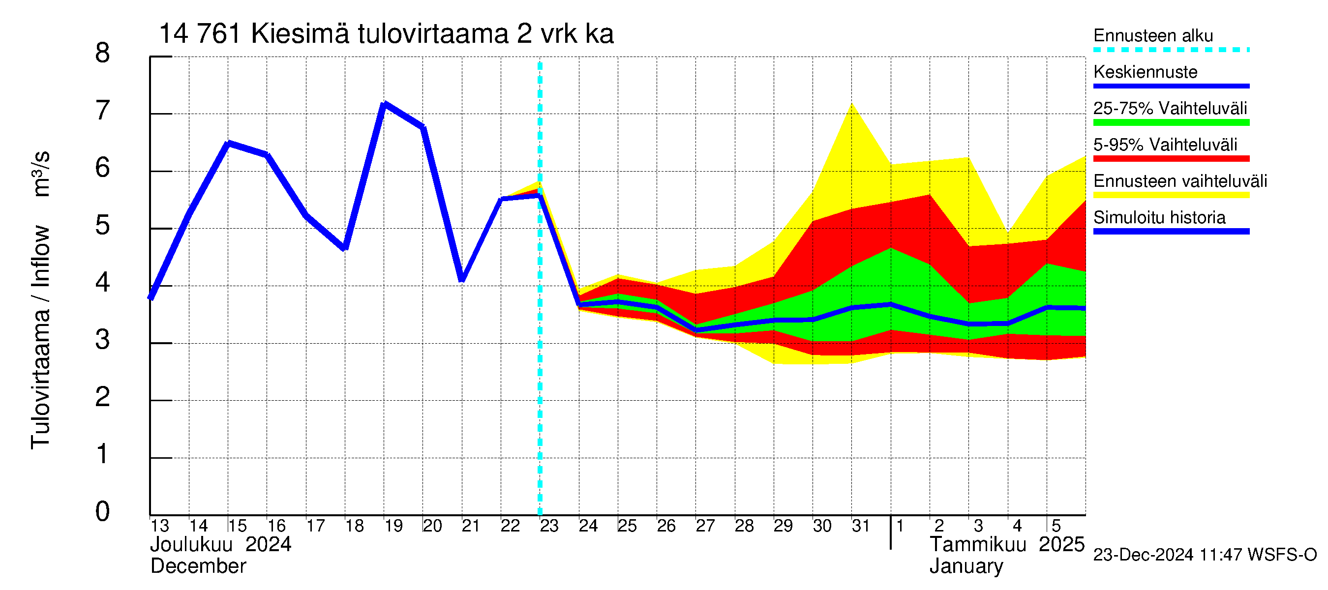 Kymijoen vesistöalue - Kiesimä: Tulovirtaama (usean vuorokauden liukuva keskiarvo) - jakaumaennuste