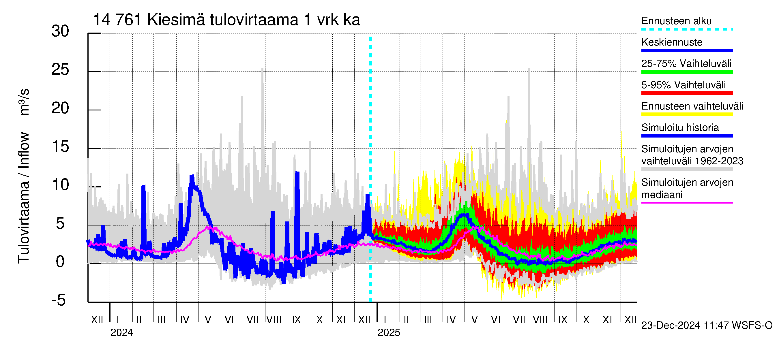 Kymijoen vesistöalue - Kiesimä: Tulovirtaama - jakaumaennuste