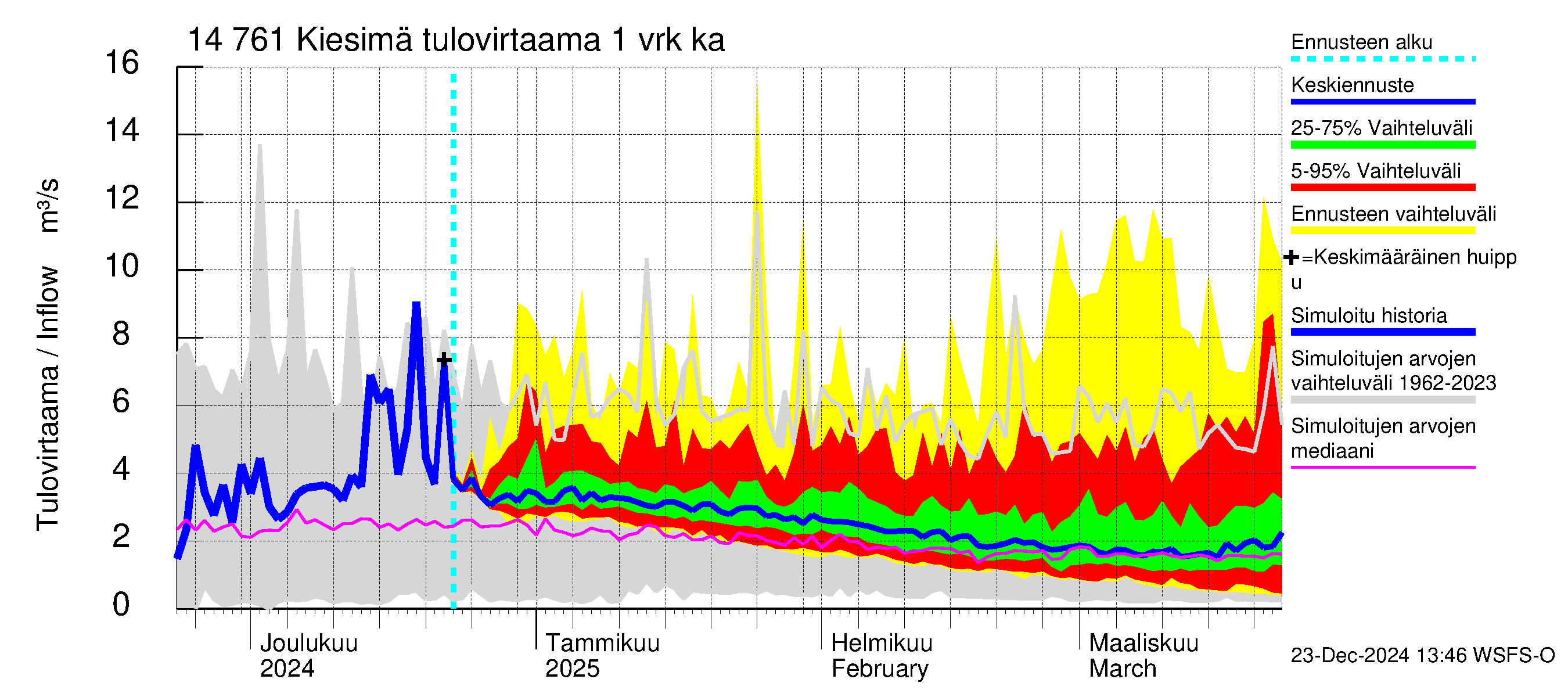 Kymijoen vesistöalue - Kiesimä: Tulovirtaama - jakaumaennuste