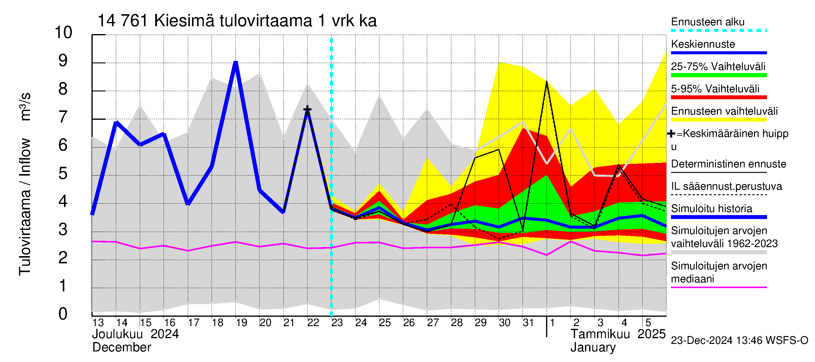 Kymijoen vesistöalue - Kiesimä: Tulovirtaama - jakaumaennuste