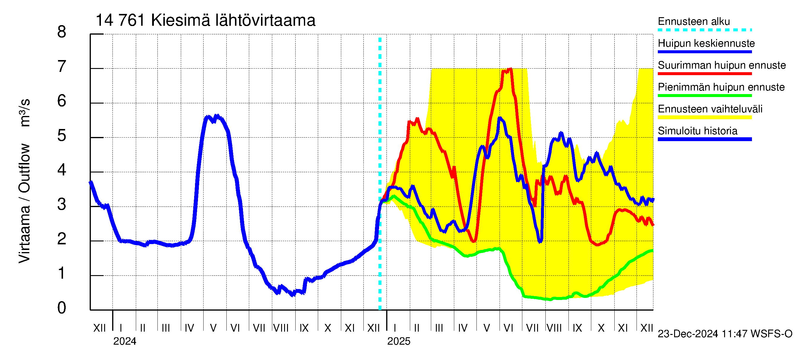 Kymijoen vesistöalue - Kiesimä: Lähtövirtaama / juoksutus - huippujen keski- ja ääriennusteet