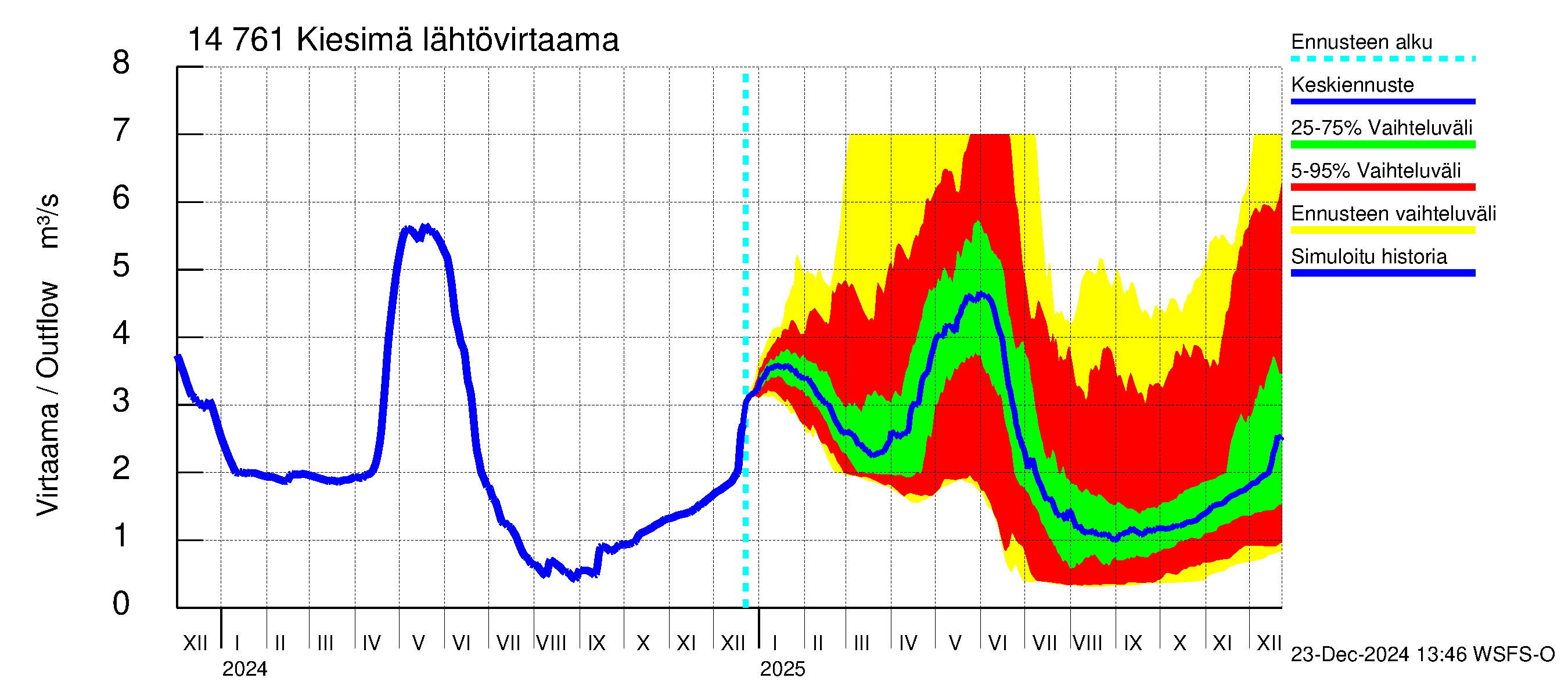 Kymijoen vesistöalue - Kiesimä: Lähtövirtaama / juoksutus - jakaumaennuste