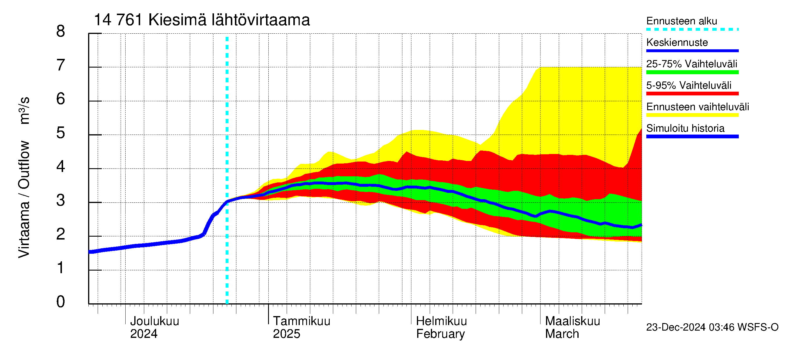 Kymijoen vesistöalue - Kiesimä: Lähtövirtaama / juoksutus - jakaumaennuste