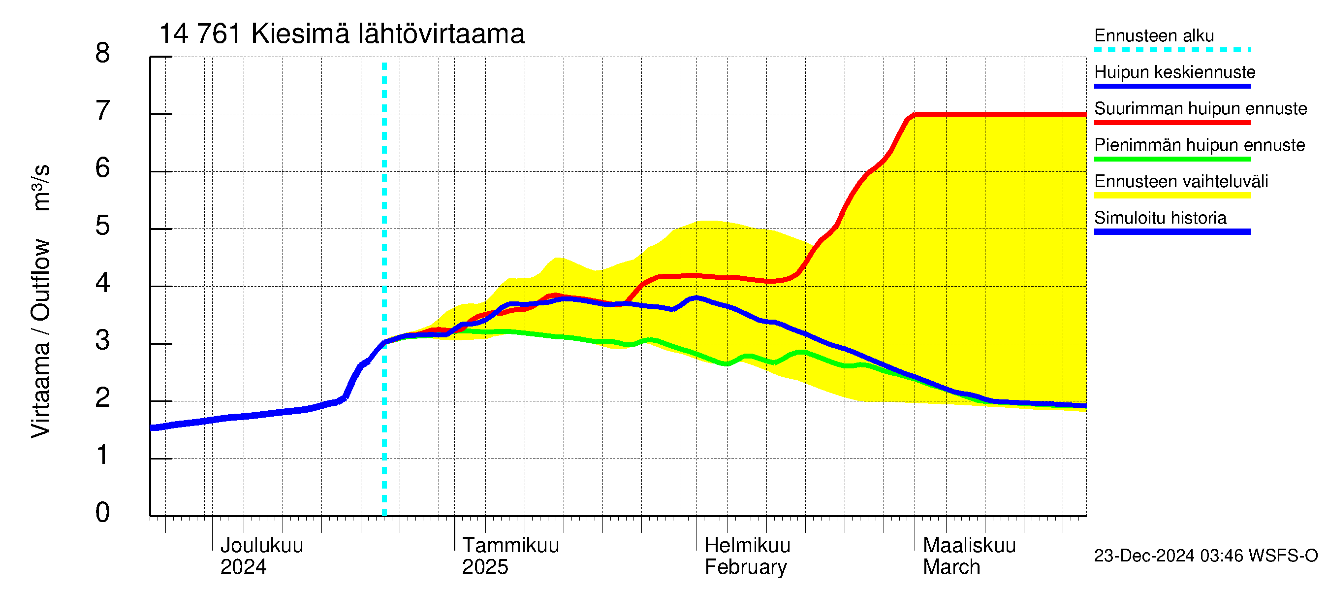 Kymijoen vesistöalue - Kiesimä: Lähtövirtaama / juoksutus - huippujen keski- ja ääriennusteet