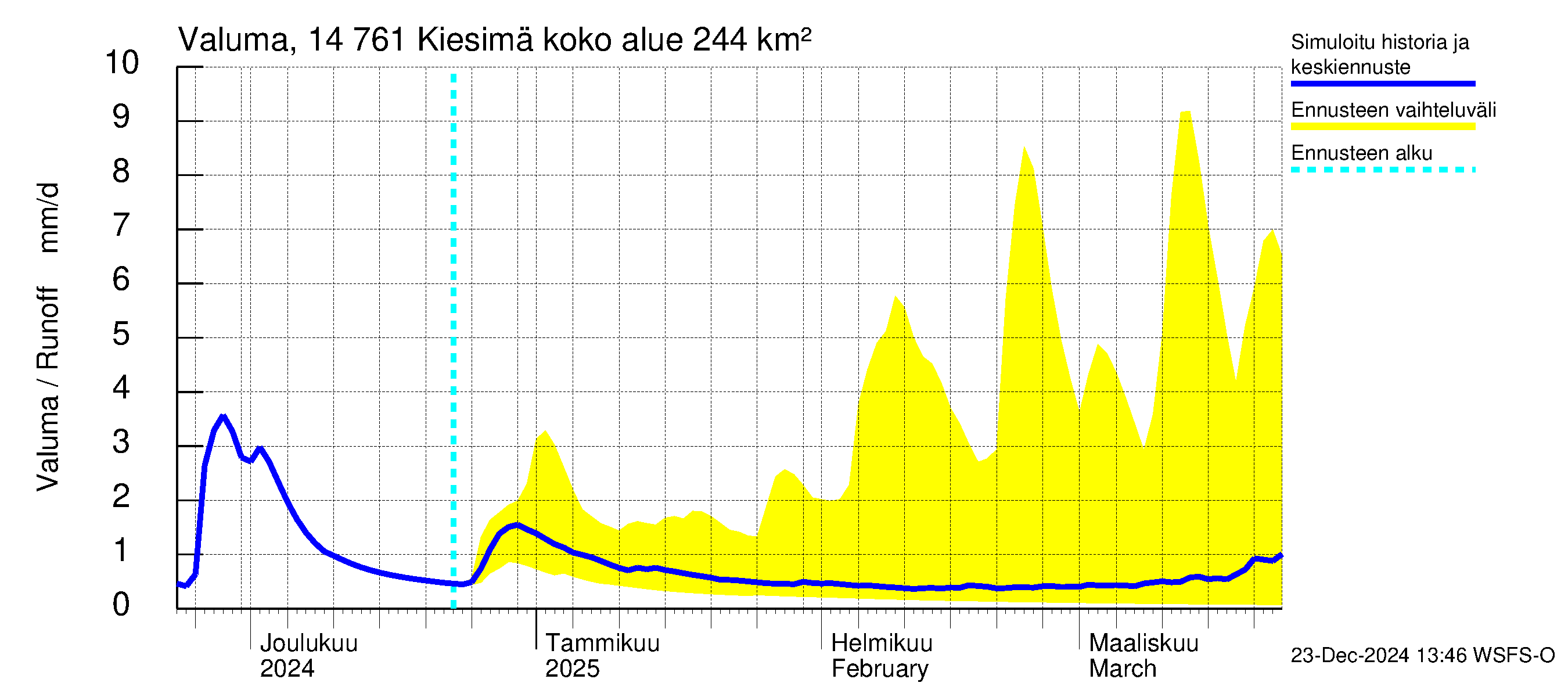 Kymijoen vesistöalue - Kiesimä: Valuma