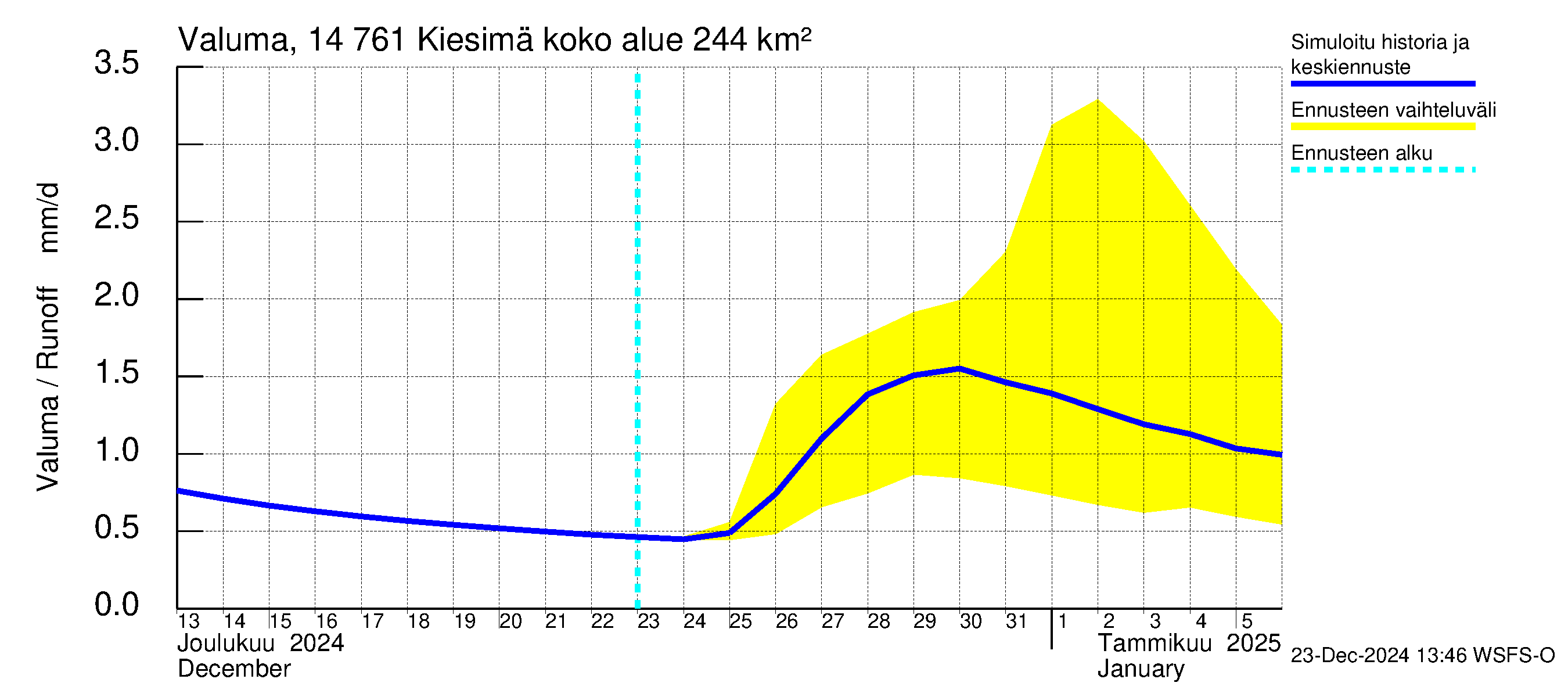 Kymijoen vesistöalue - Kiesimä: Valuma