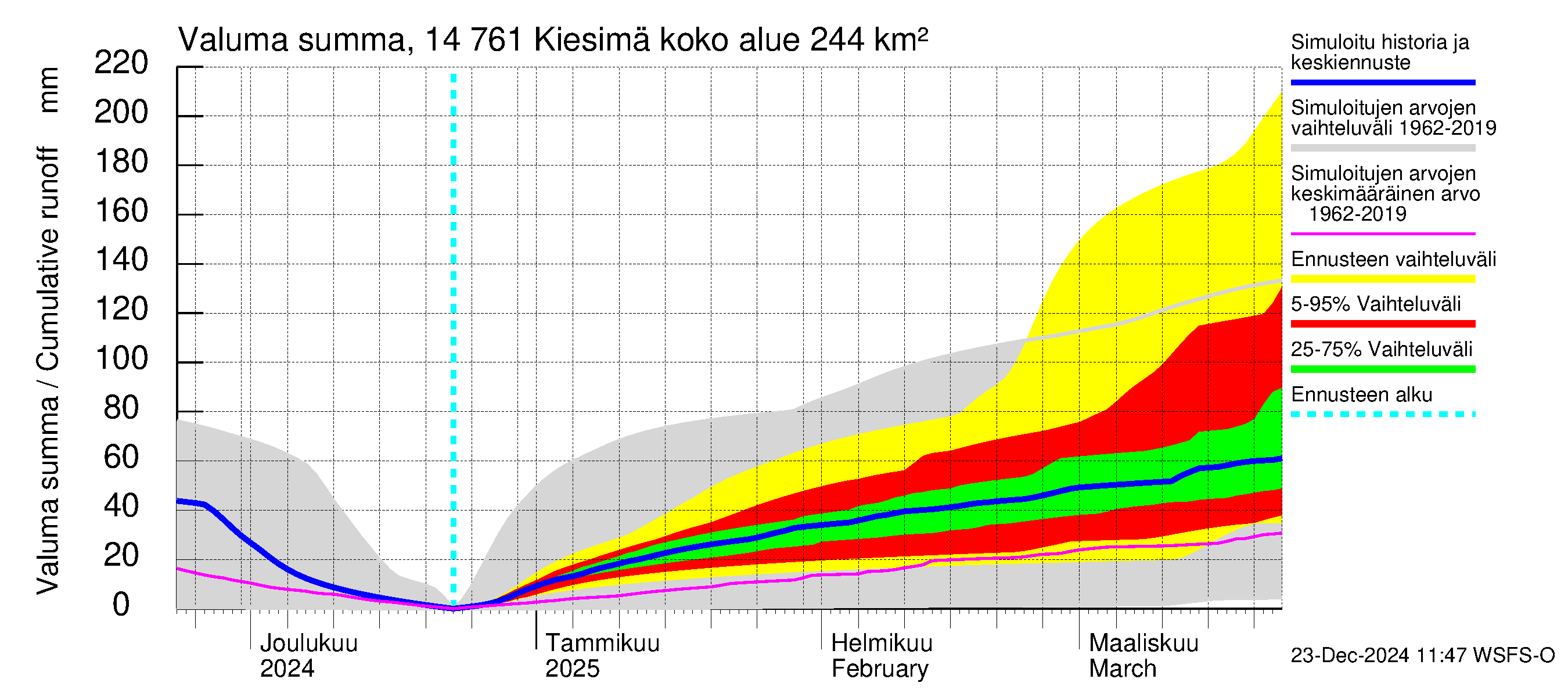 Kymijoen vesistöalue - Kiesimä: Valuma - summa