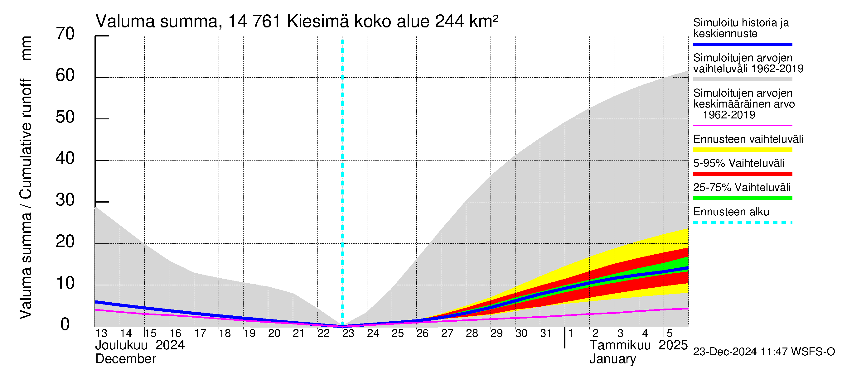 Kymijoen vesistöalue - Kiesimä: Valuma - summa