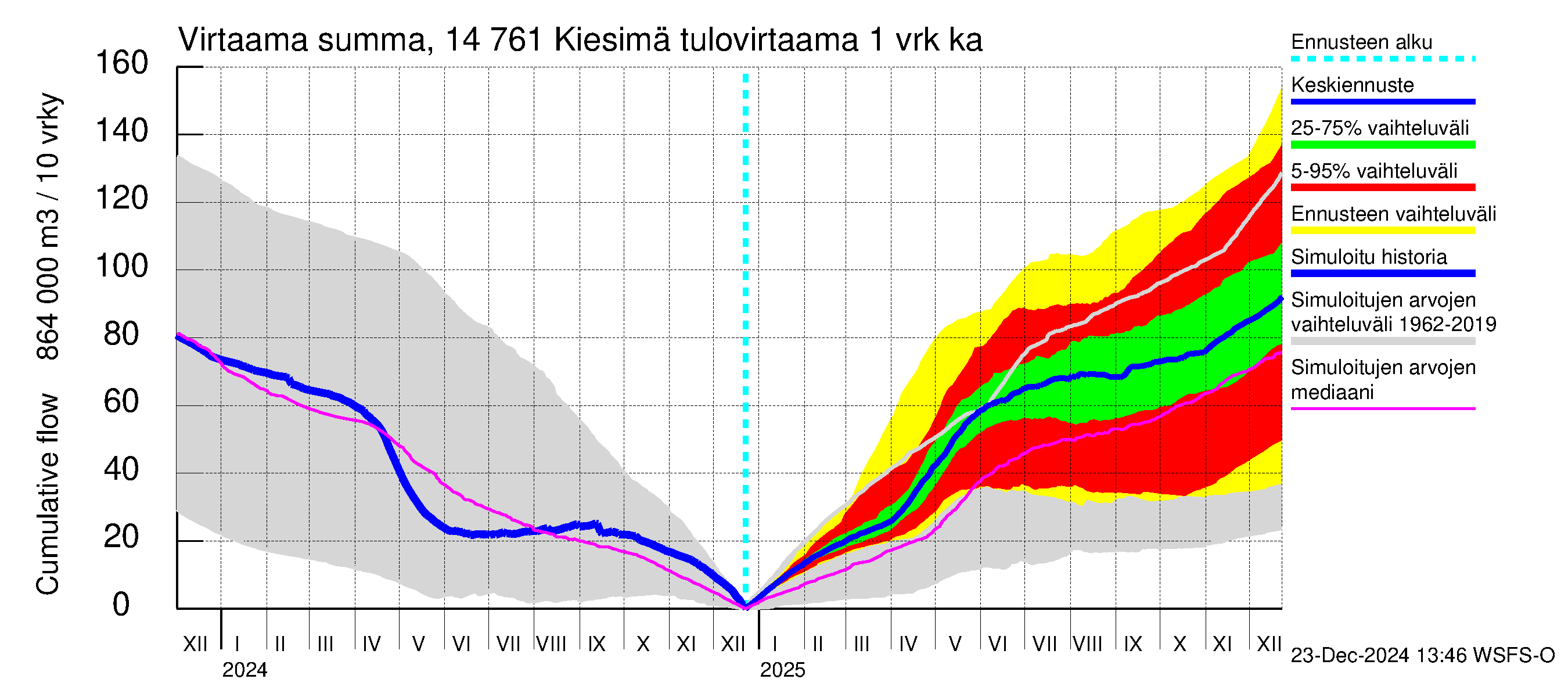 Kymijoen vesistöalue - Kiesimä: Tulovirtaama - summa