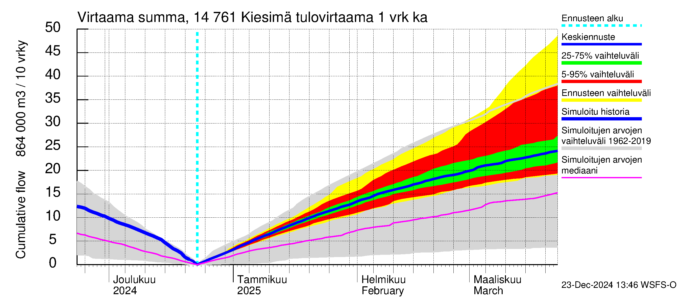 Kymijoen vesistöalue - Kiesimä: Tulovirtaama - summa