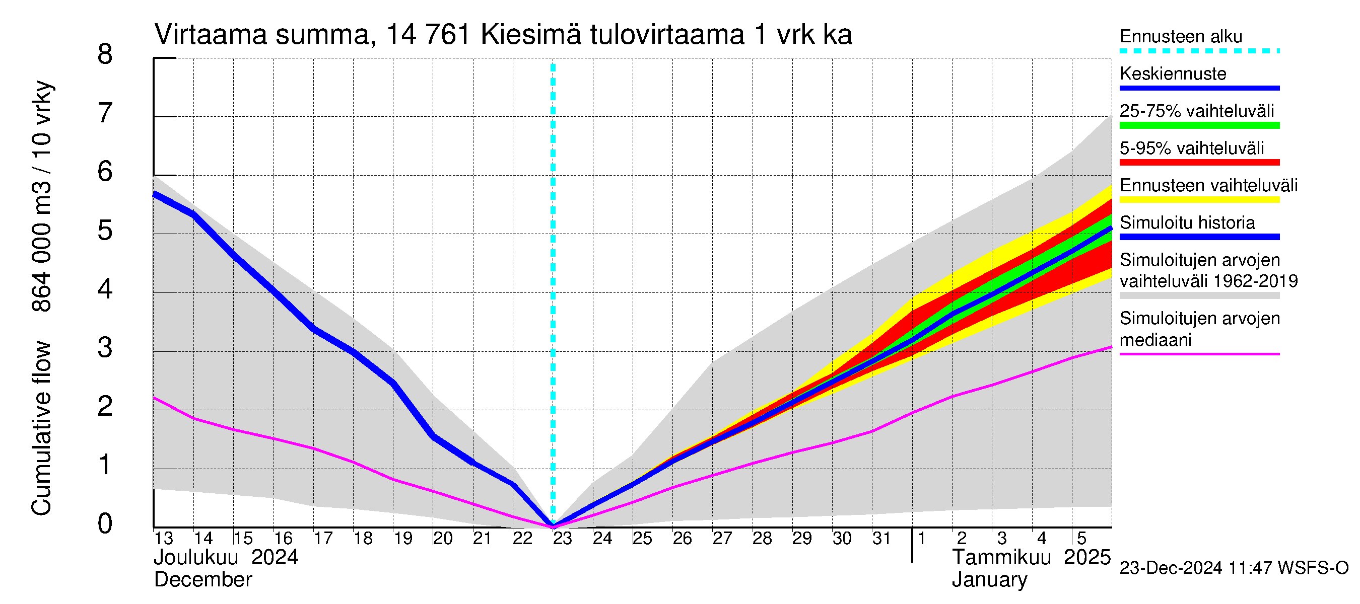 Kymijoen vesistöalue - Kiesimä: Tulovirtaama - summa