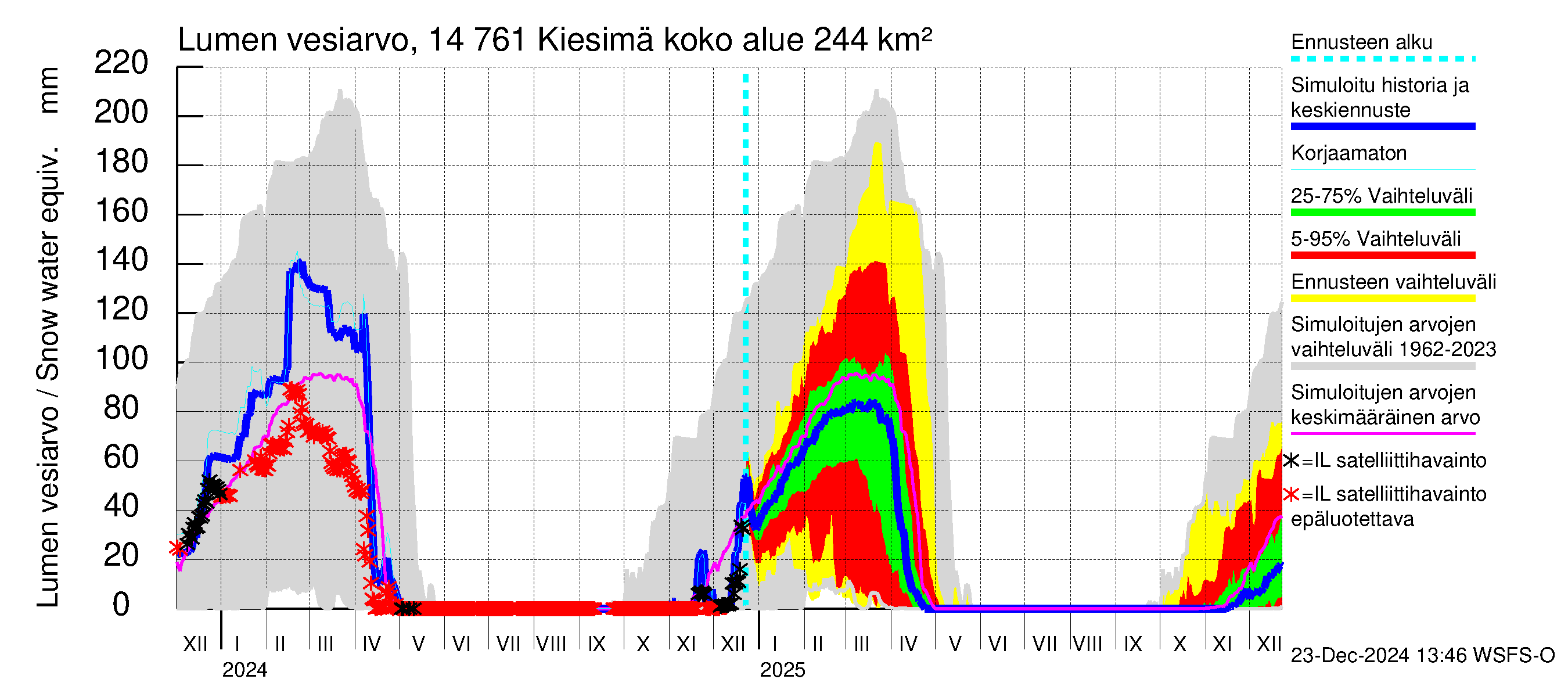 Kymijoen vesistöalue - Kiesimä: Lumen vesiarvo