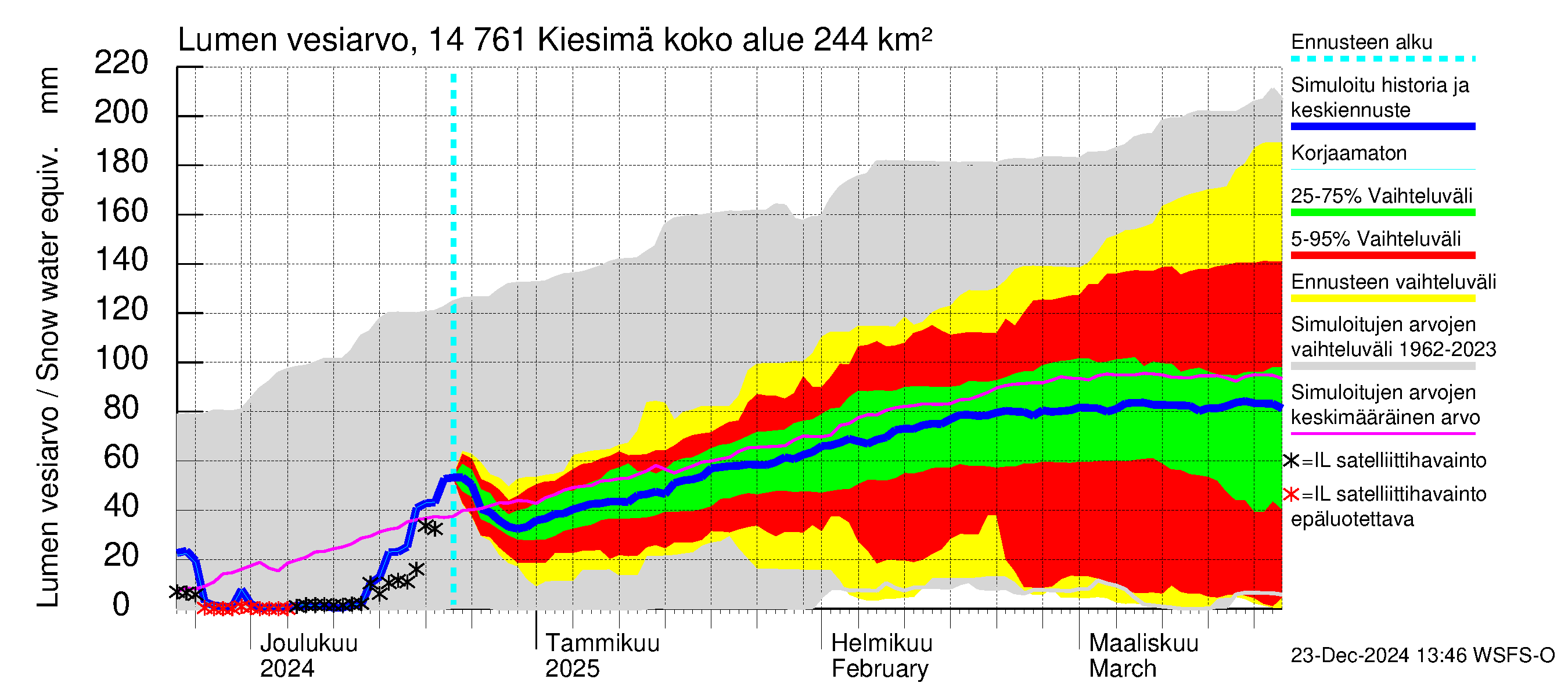 Kymijoen vesistöalue - Kiesimä: Lumen vesiarvo