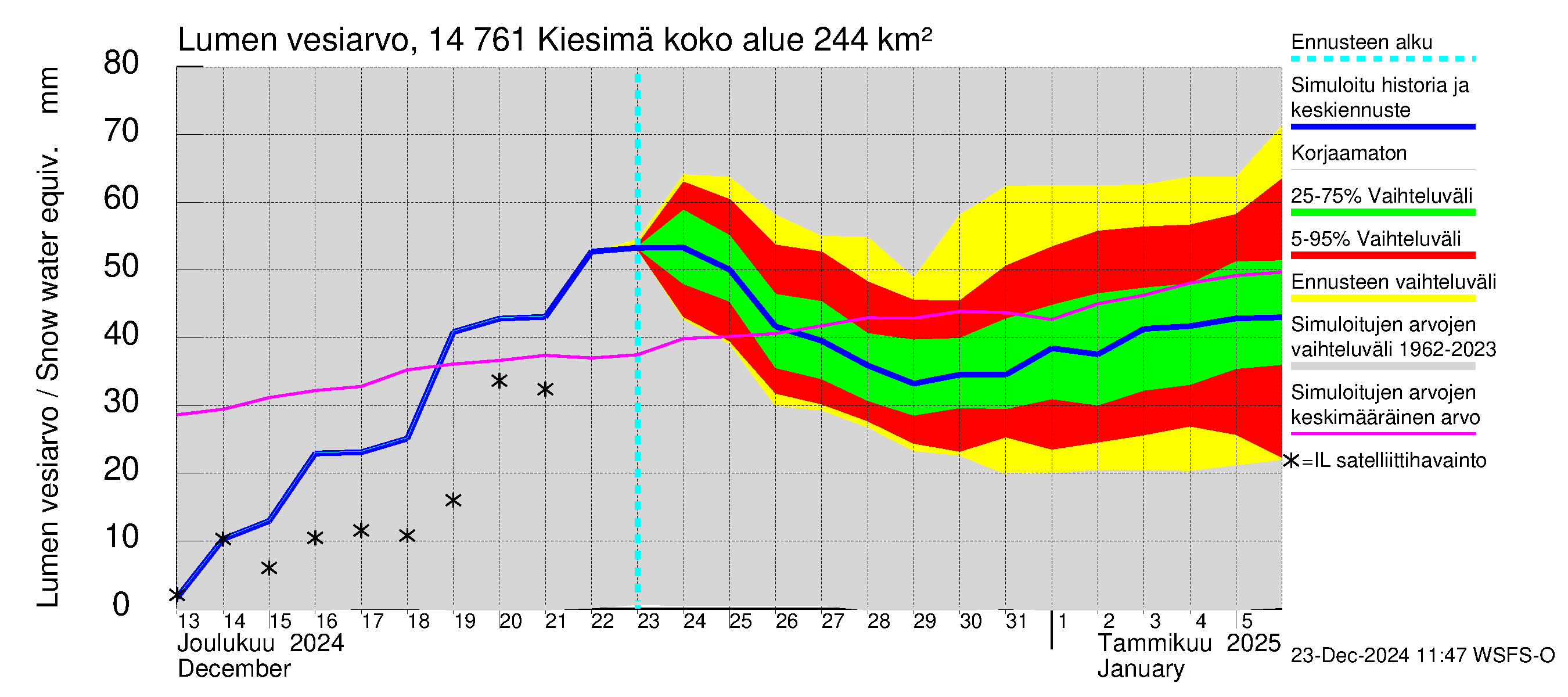 Kymijoen vesistöalue - Kiesimä: Lumen vesiarvo