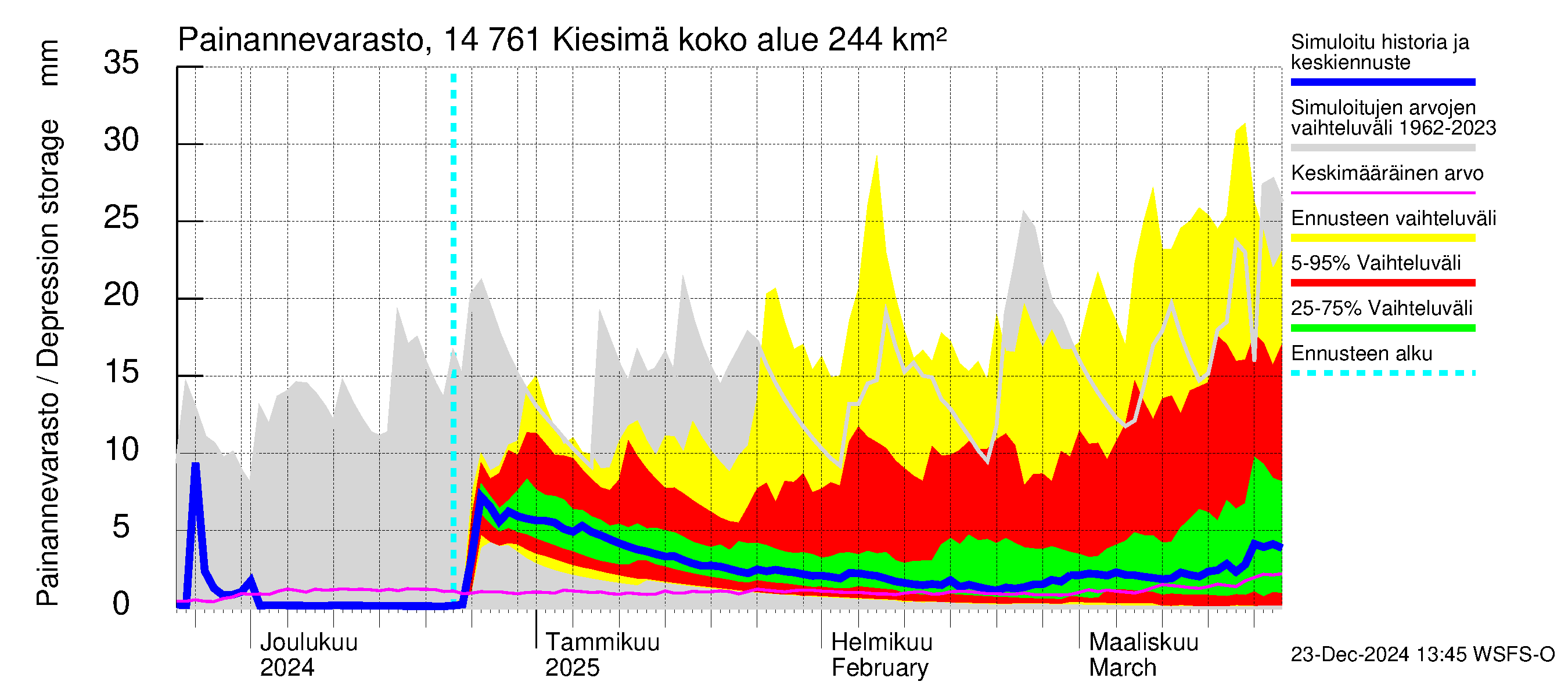 Kymijoen vesistöalue - Kiesimä: Painannevarasto