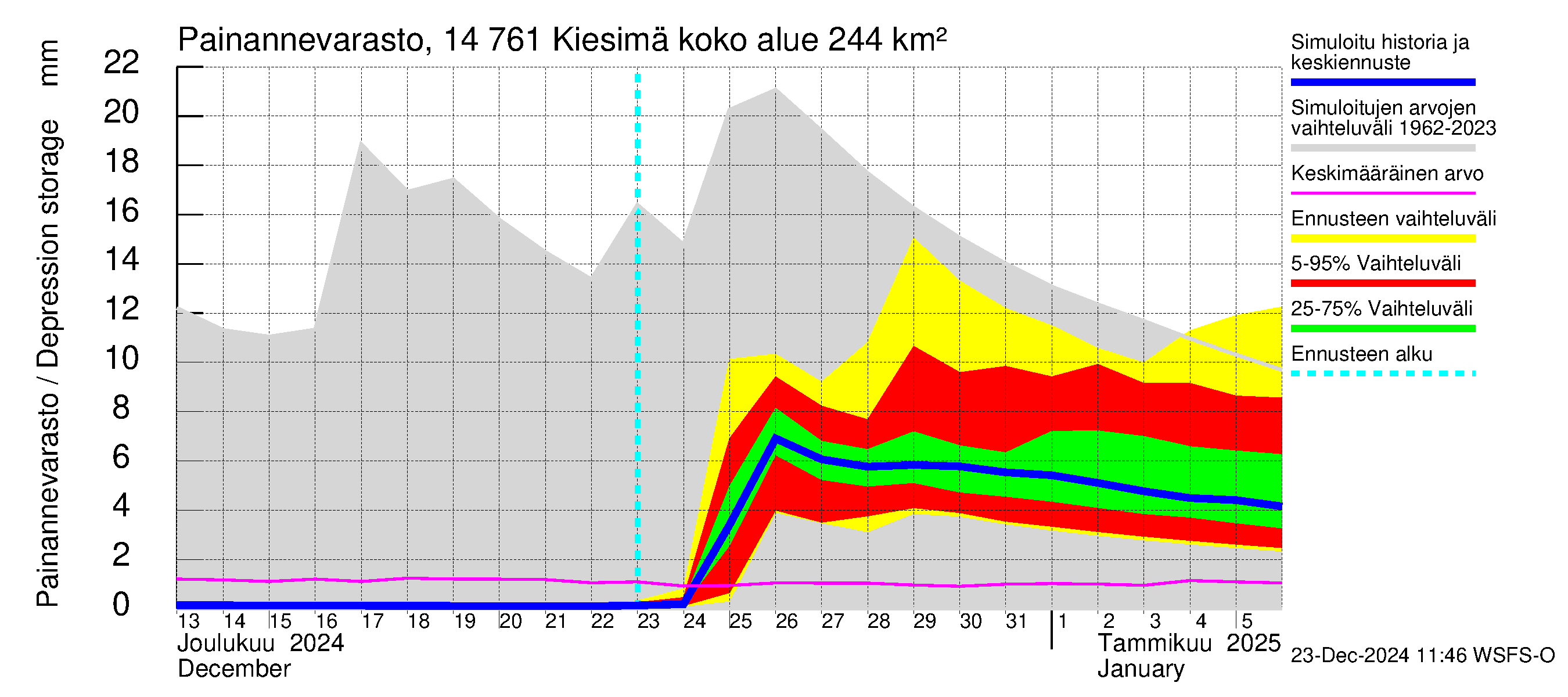 Kymijoen vesistöalue - Kiesimä: Painannevarasto