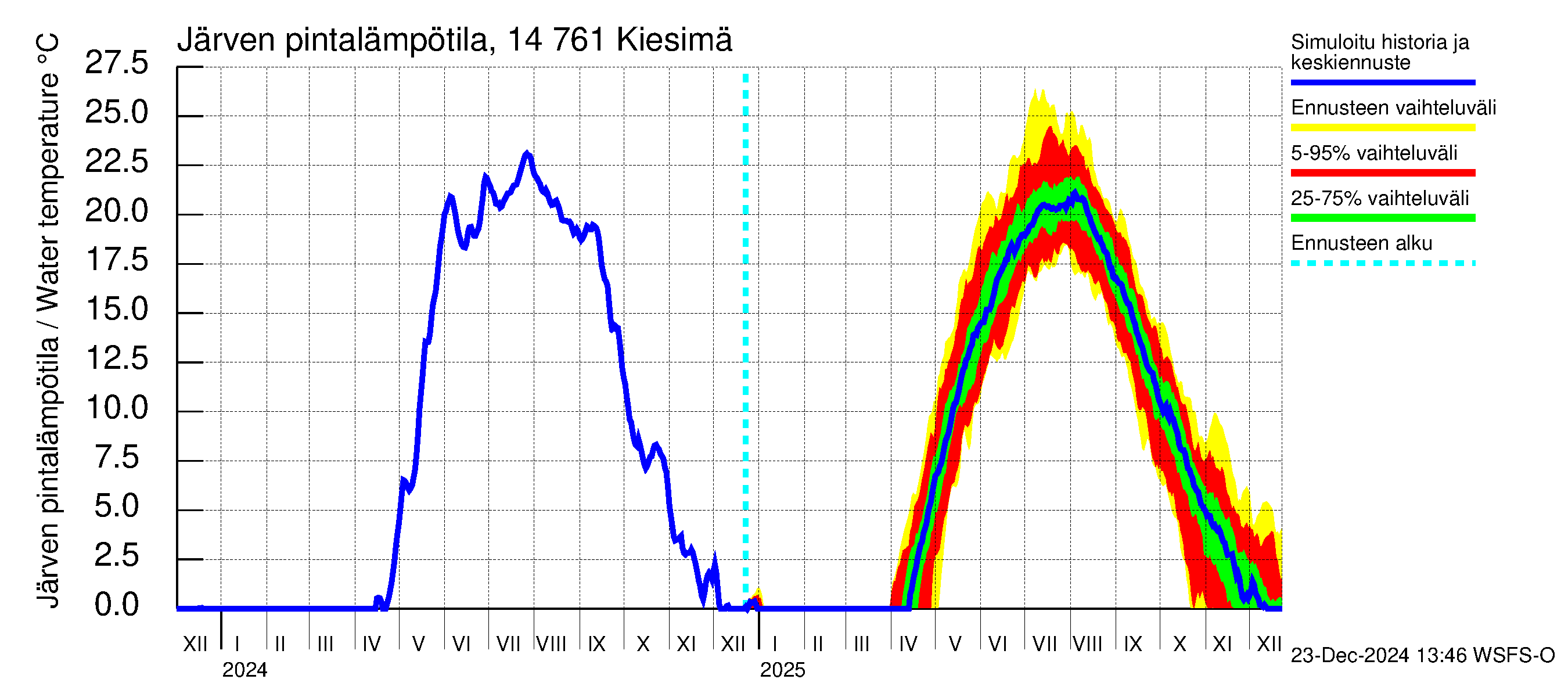 Kymijoen vesistöalue - Kiesimä: Järven pintalämpötila