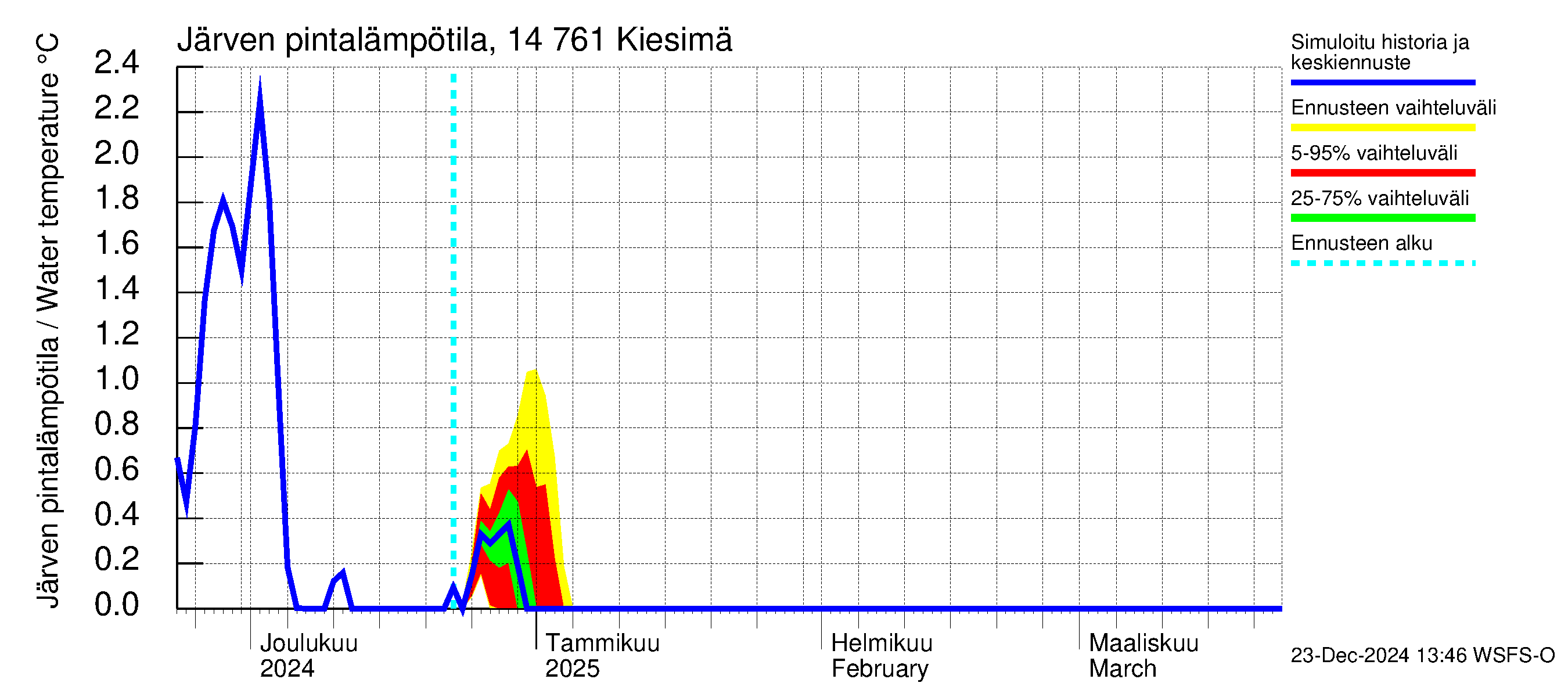 Kymijoen vesistöalue - Kiesimä: Järven pintalämpötila