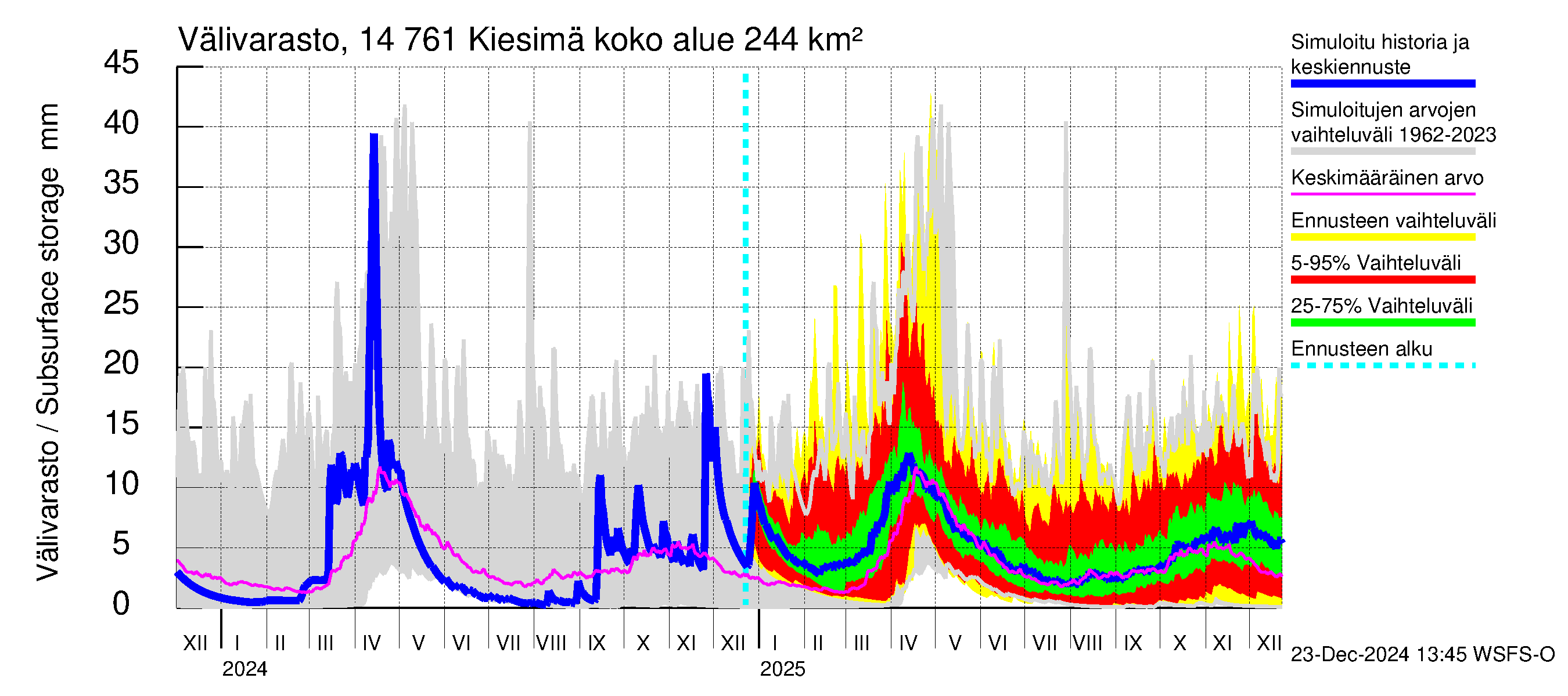 Kymijoen vesistöalue - Kiesimä: Välivarasto