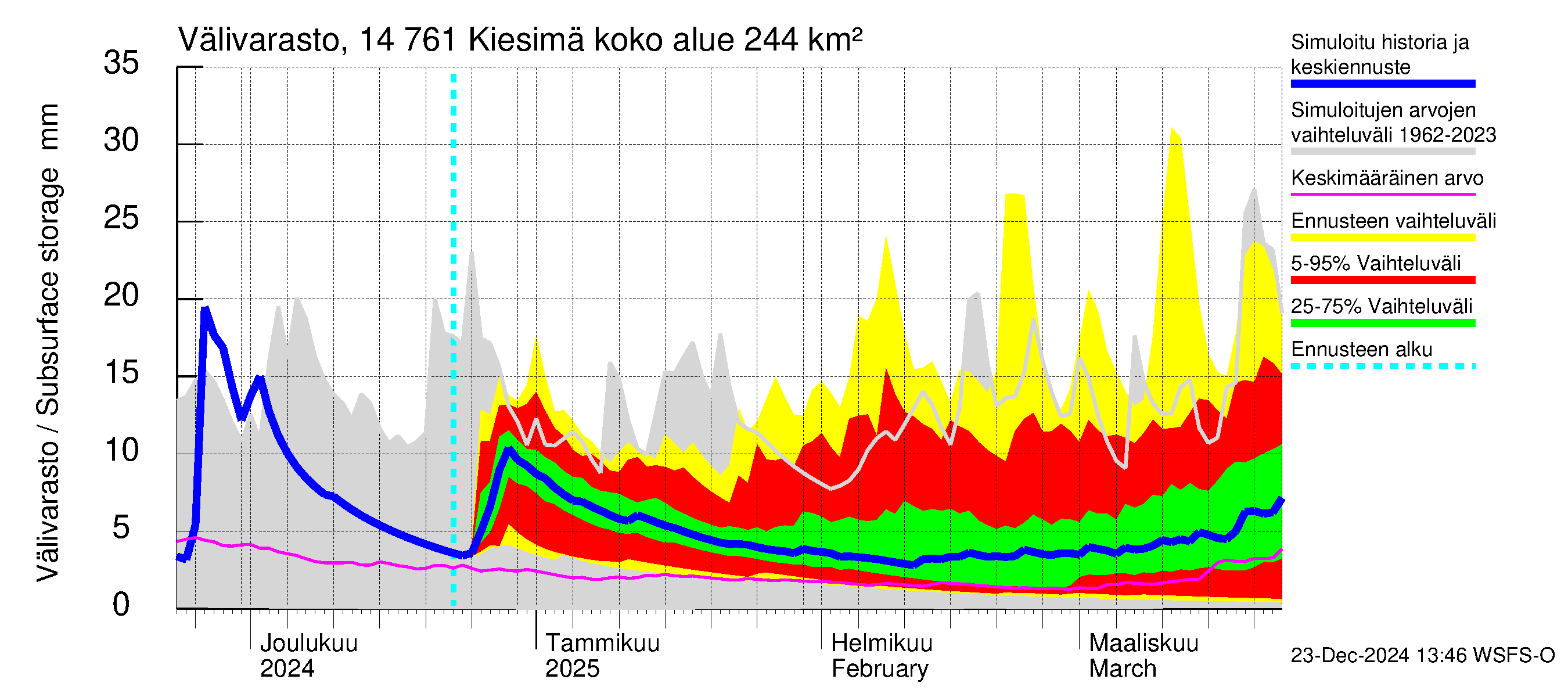 Kymijoen vesistöalue - Kiesimä: Välivarasto