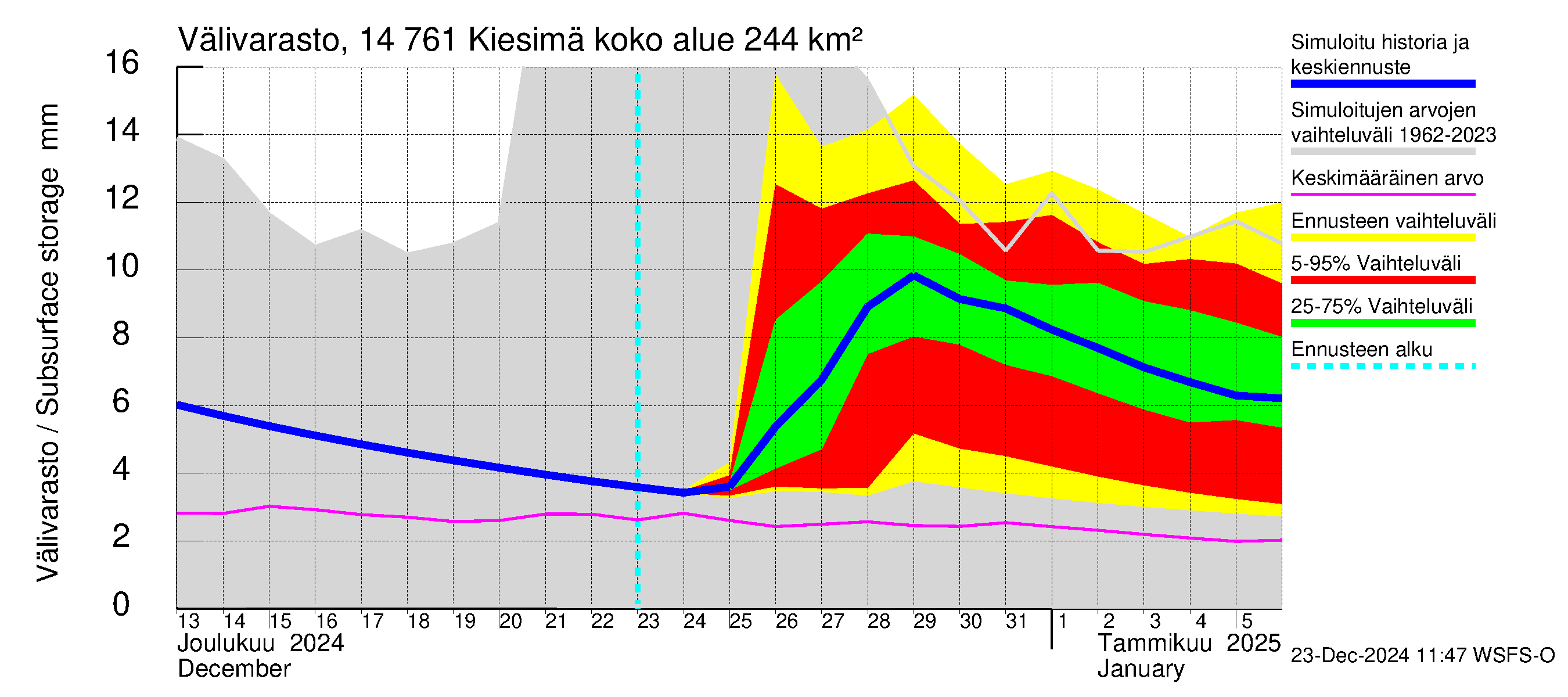 Kymijoen vesistöalue - Kiesimä: Välivarasto