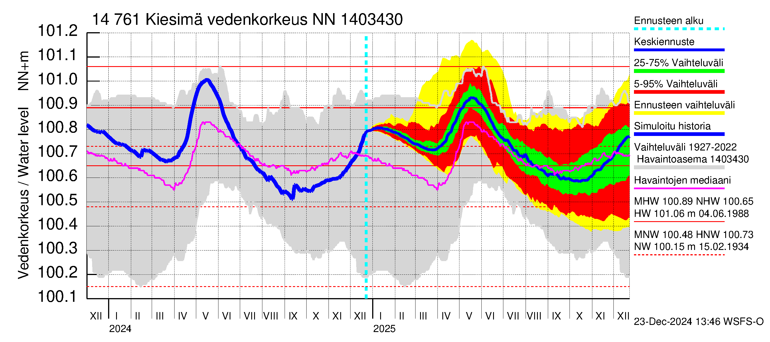 Kymijoen vesistöalue - Kiesimä: Vedenkorkeus - jakaumaennuste