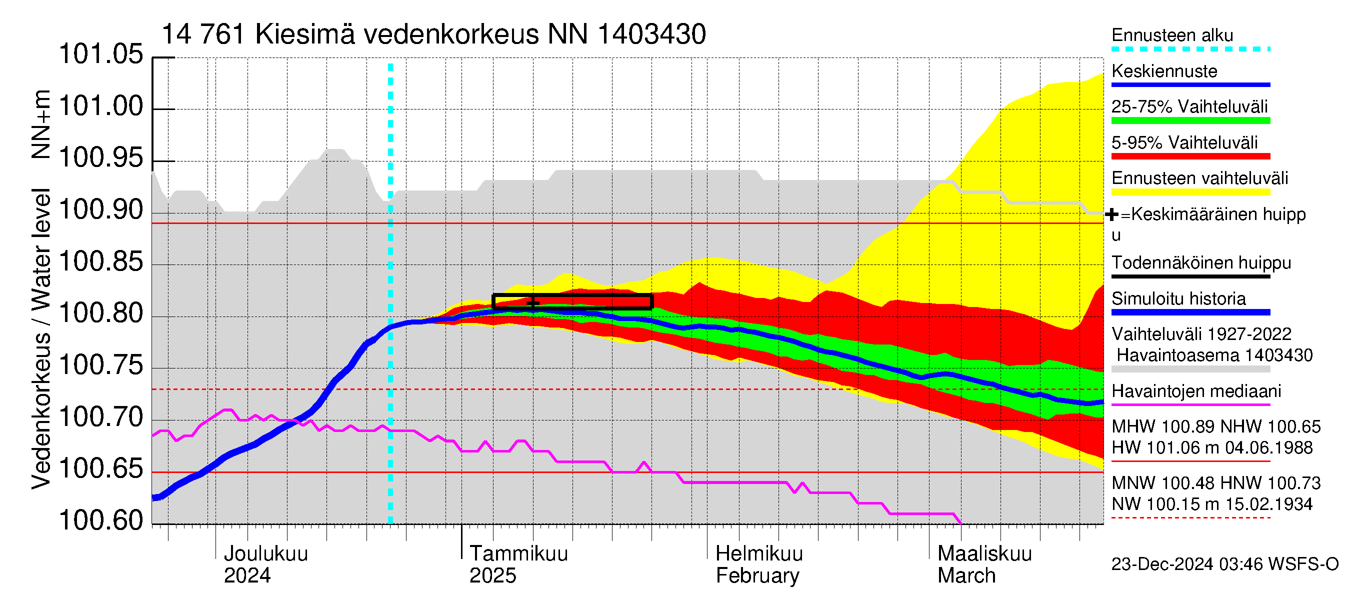 Kymijoen vesistöalue - Kiesimä: Vedenkorkeus - jakaumaennuste