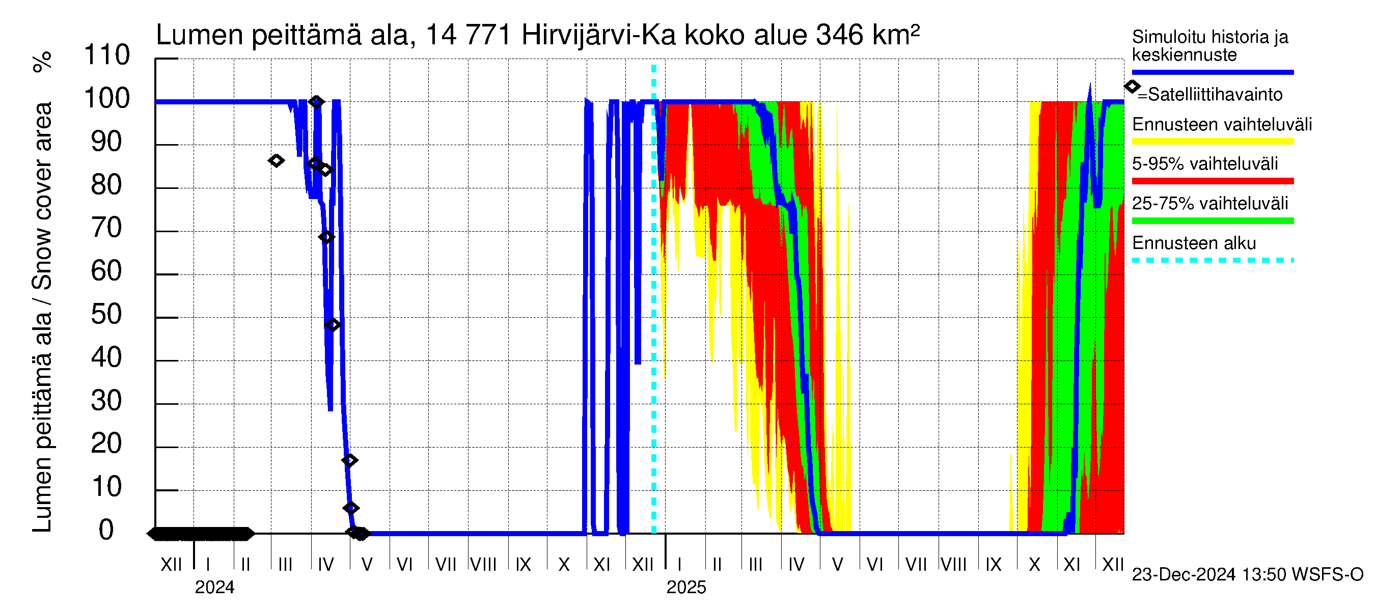 Kymijoen vesistöalue - Hirvijärvi-Kalliovesi: Lumen peittämä ala