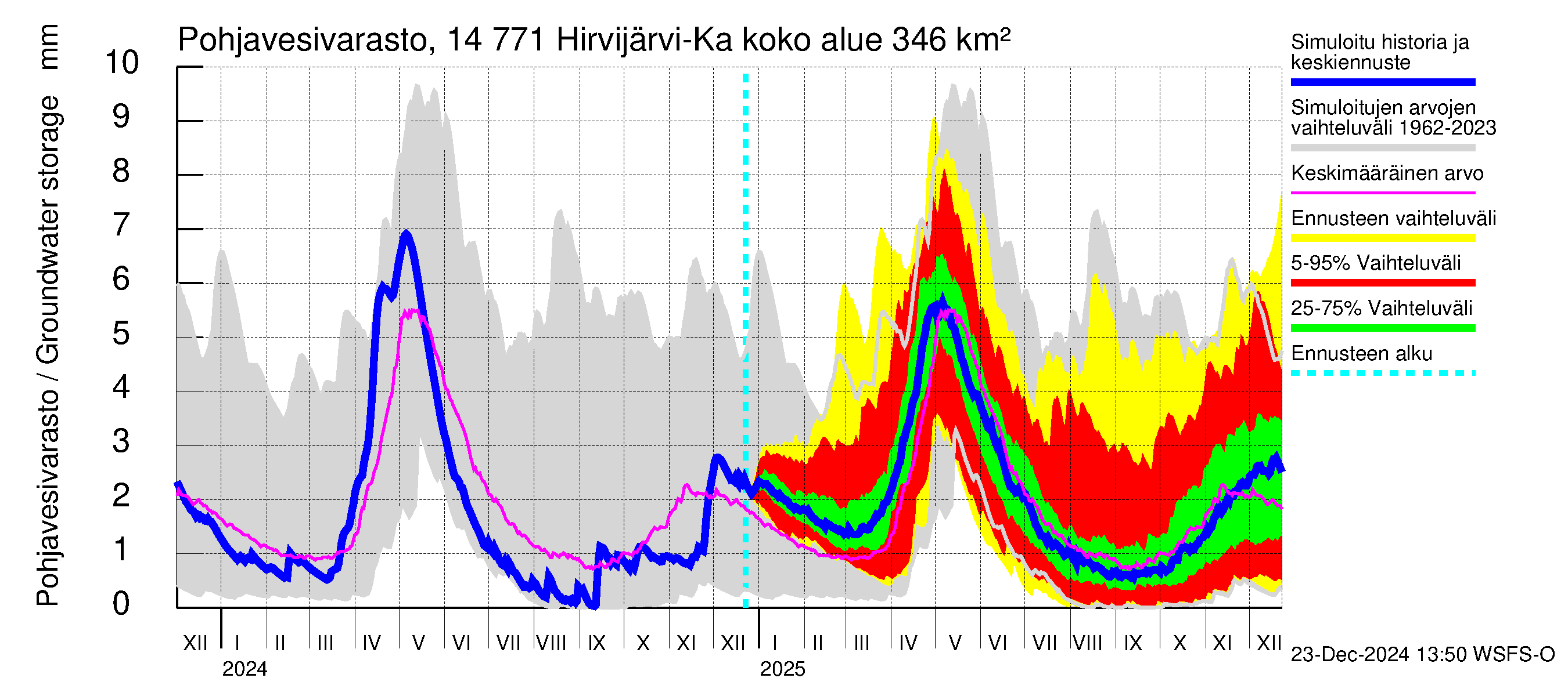 Kymijoen vesistöalue - Hirvijärvi-Kalliovesi: Pohjavesivarasto