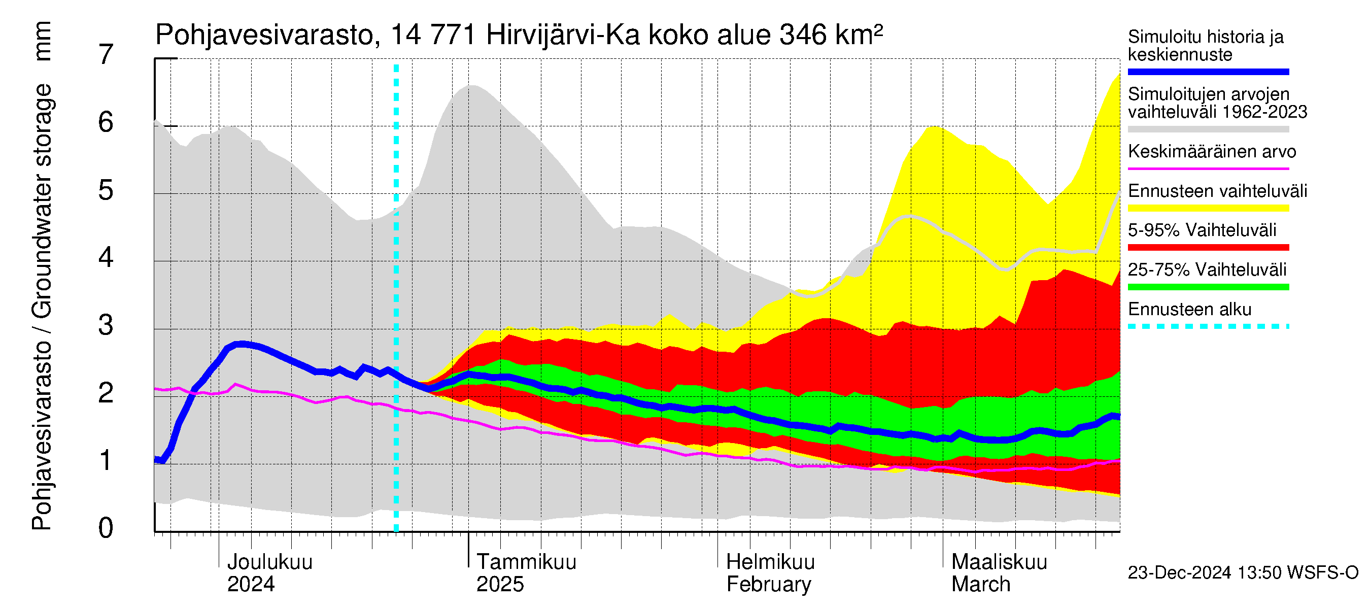 Kymijoen vesistöalue - Hirvijärvi-Kalliovesi: Pohjavesivarasto