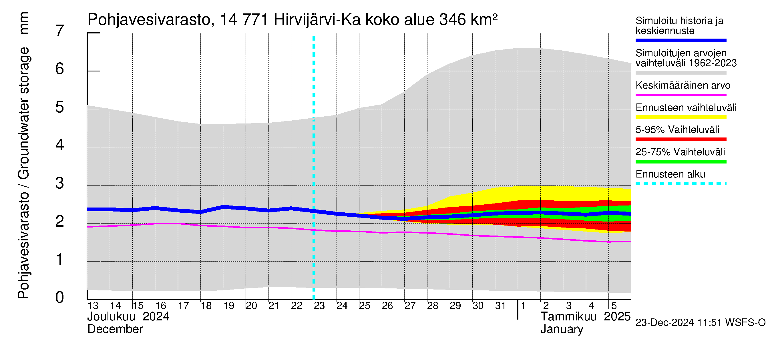 Kymijoen vesistöalue - Hirvijärvi-Kalliovesi: Pohjavesivarasto