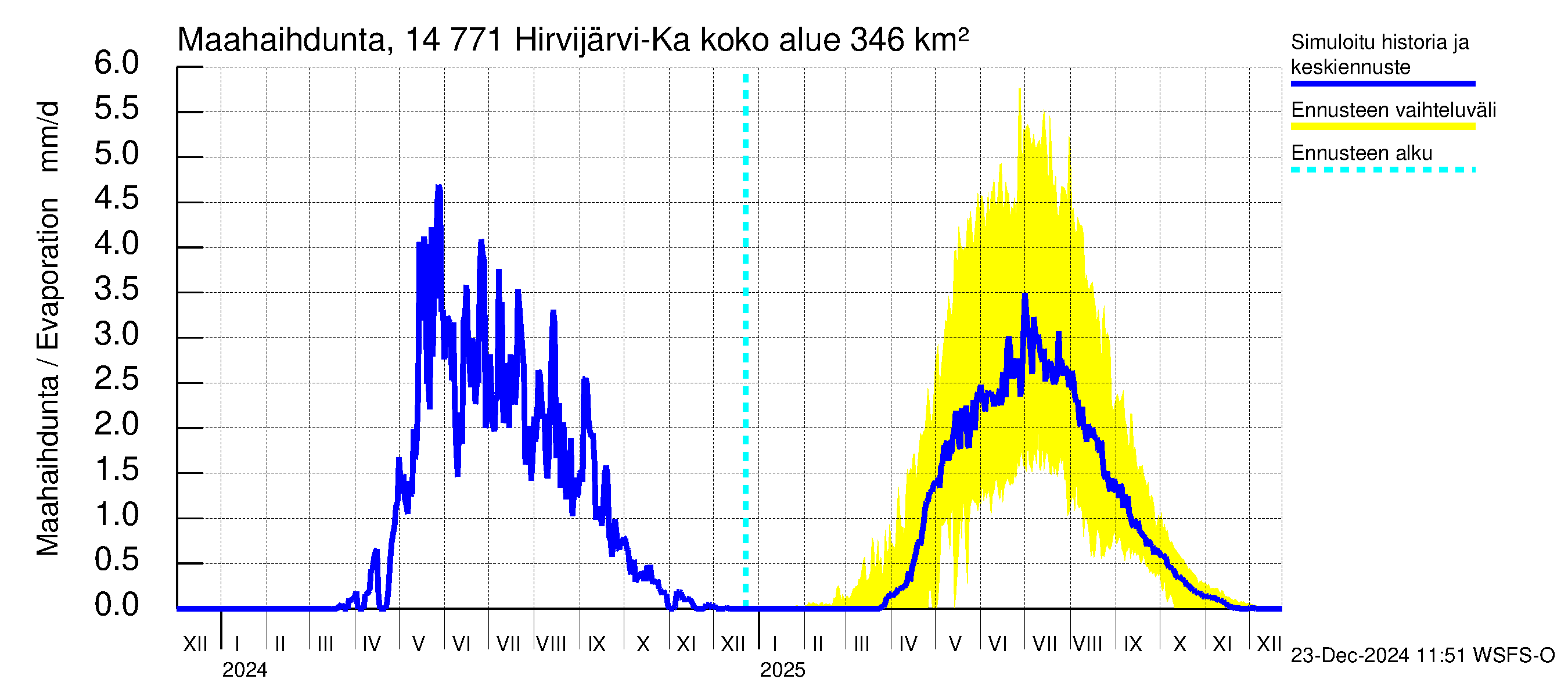 Kymijoen vesistöalue - Hirvijärvi-Kalliovesi: Haihdunta maa-alueelta