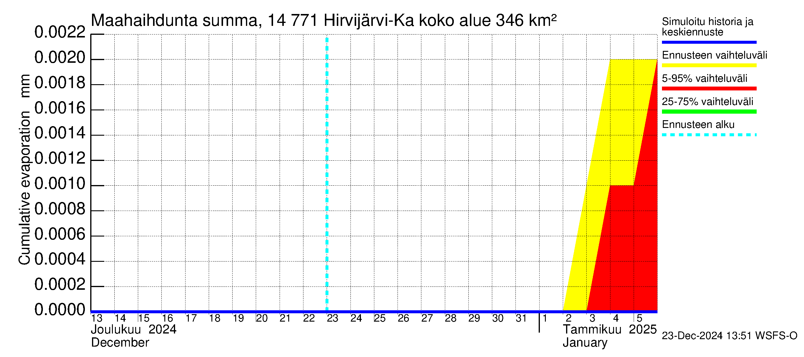 Kymijoen vesistöalue - Hirvijärvi-Kalliovesi: Haihdunta maa-alueelta - summa